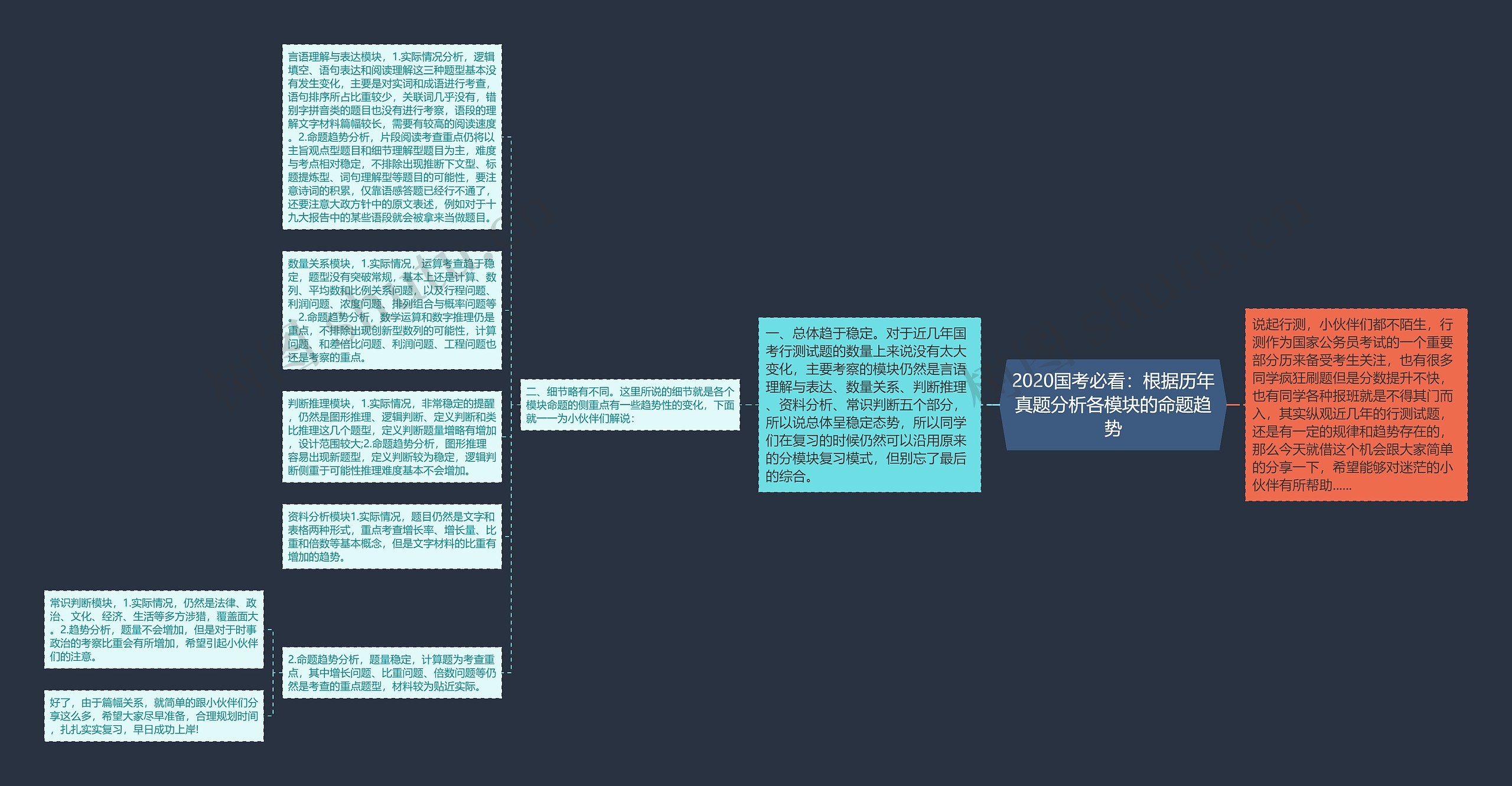 2020国考必看：根据历年真题分析各模块的命题趋势思维导图