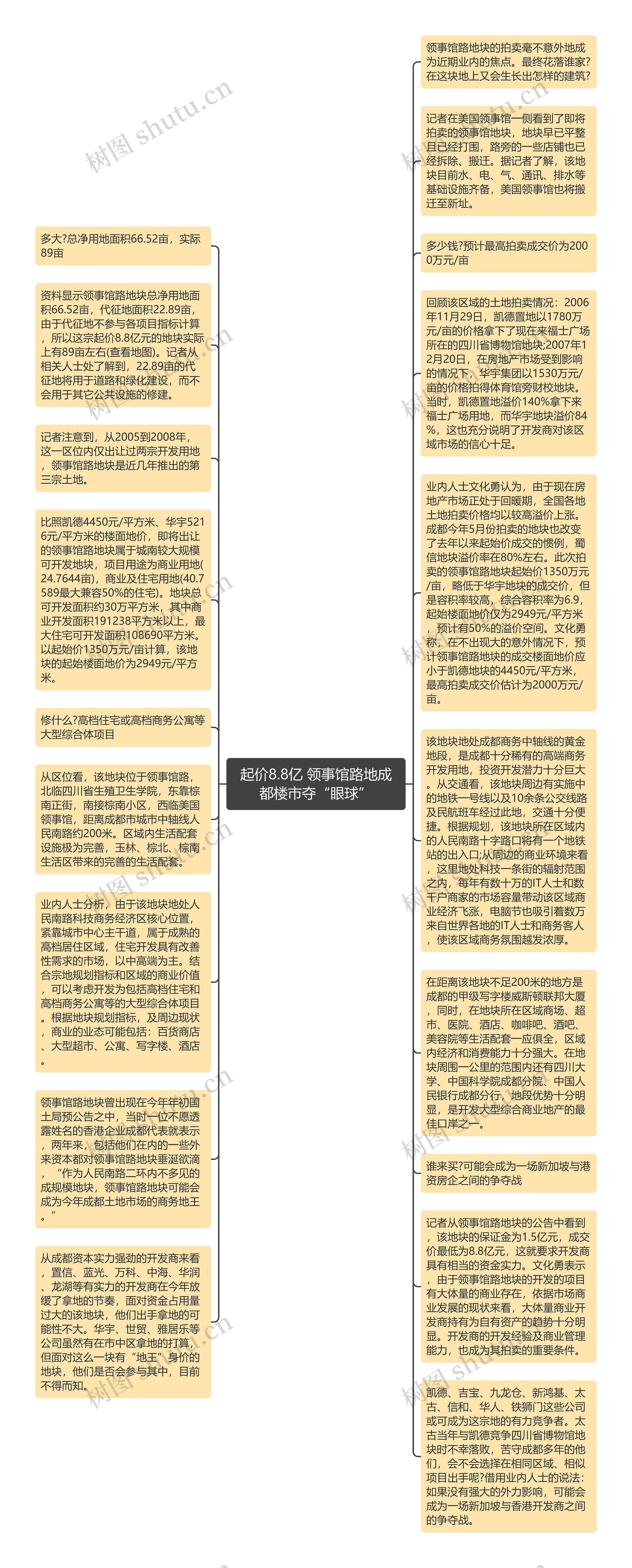 起价8.8亿 领事馆路地成都楼市夺“眼球”思维导图