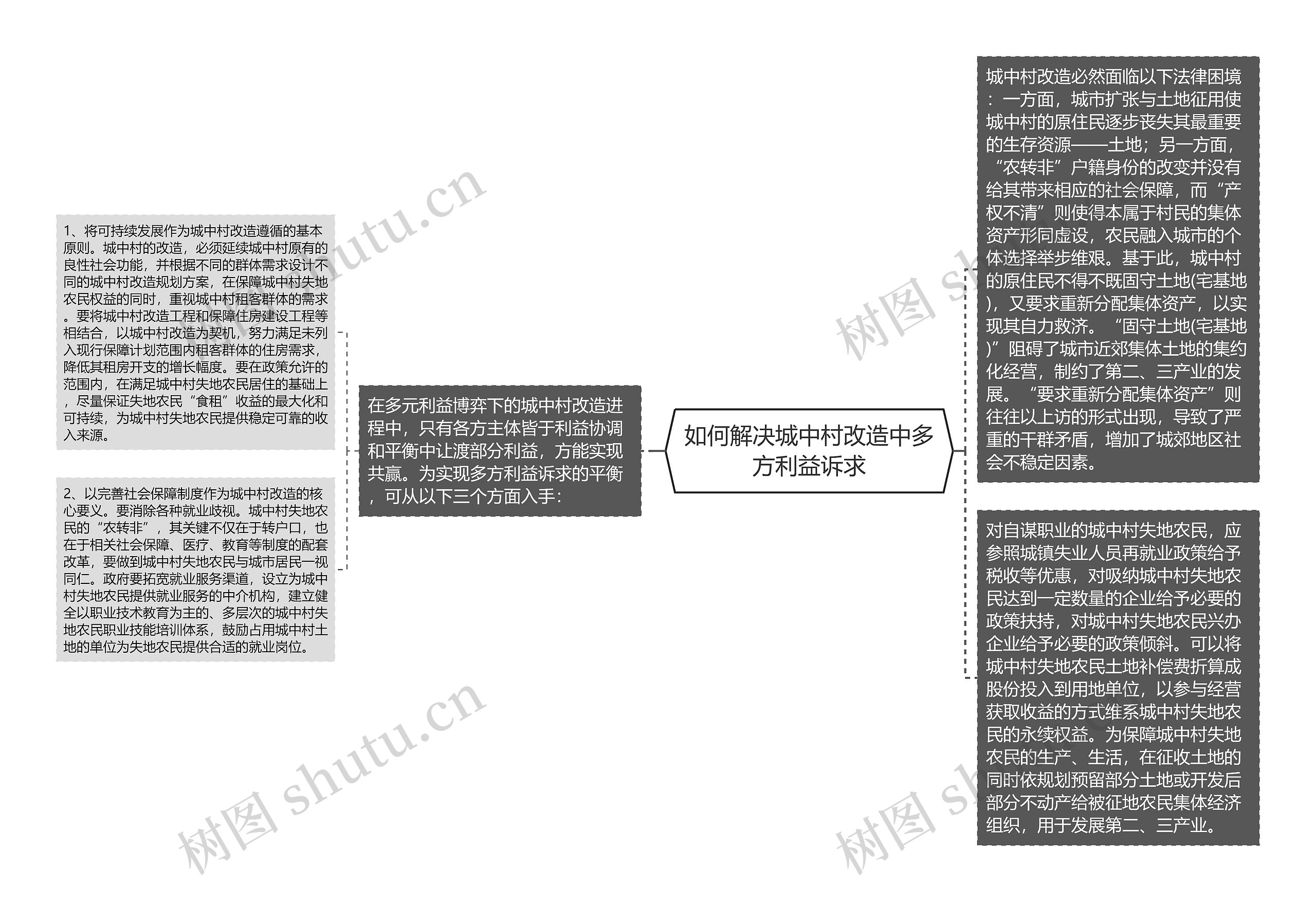 如何解决城中村改造中多方利益诉求思维导图