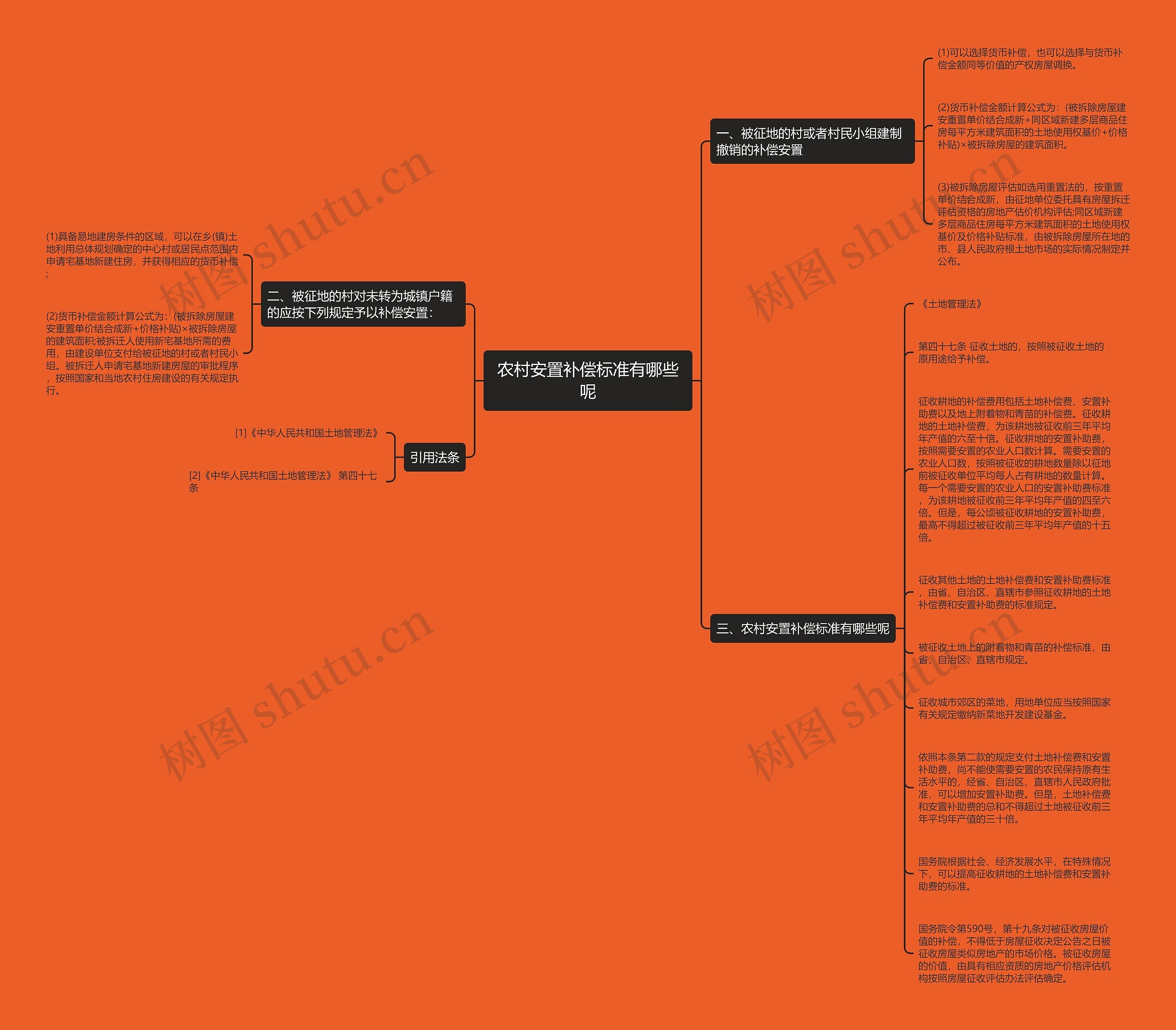 农村安置补偿标准有哪些呢思维导图