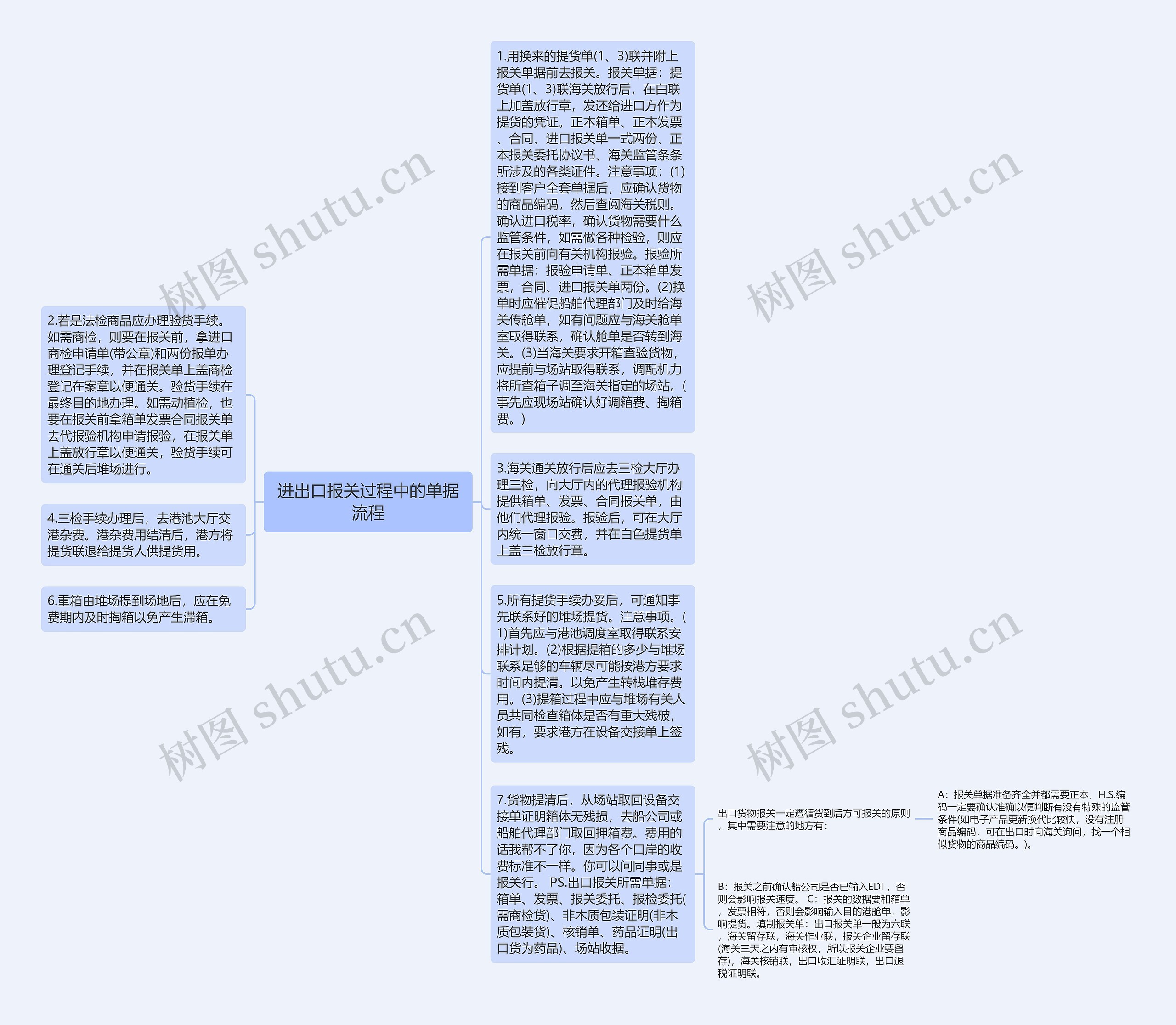 进出口报关过程中的单据流程思维导图