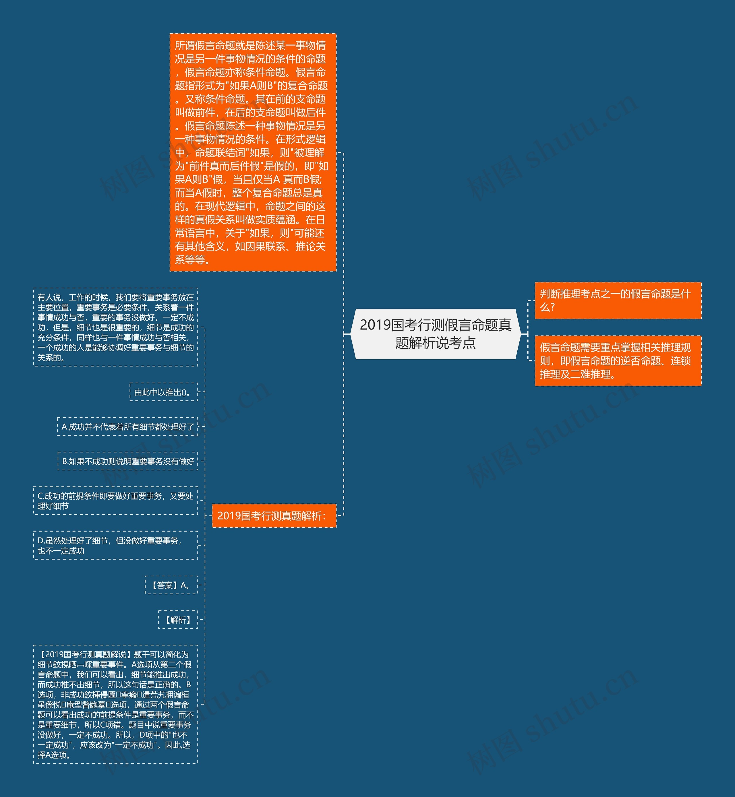 2019国考行测假言命题真题解析说考点思维导图