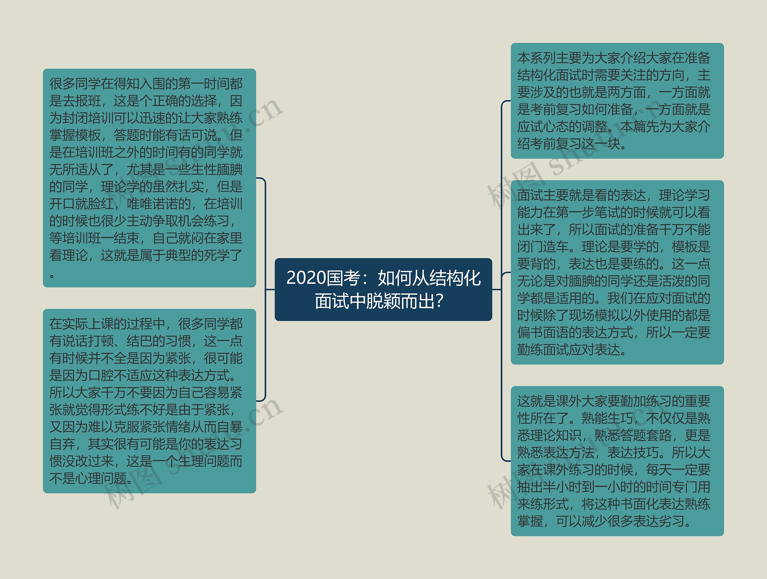 2020国考：如何从结构化面试中脱颖而出？思维导图