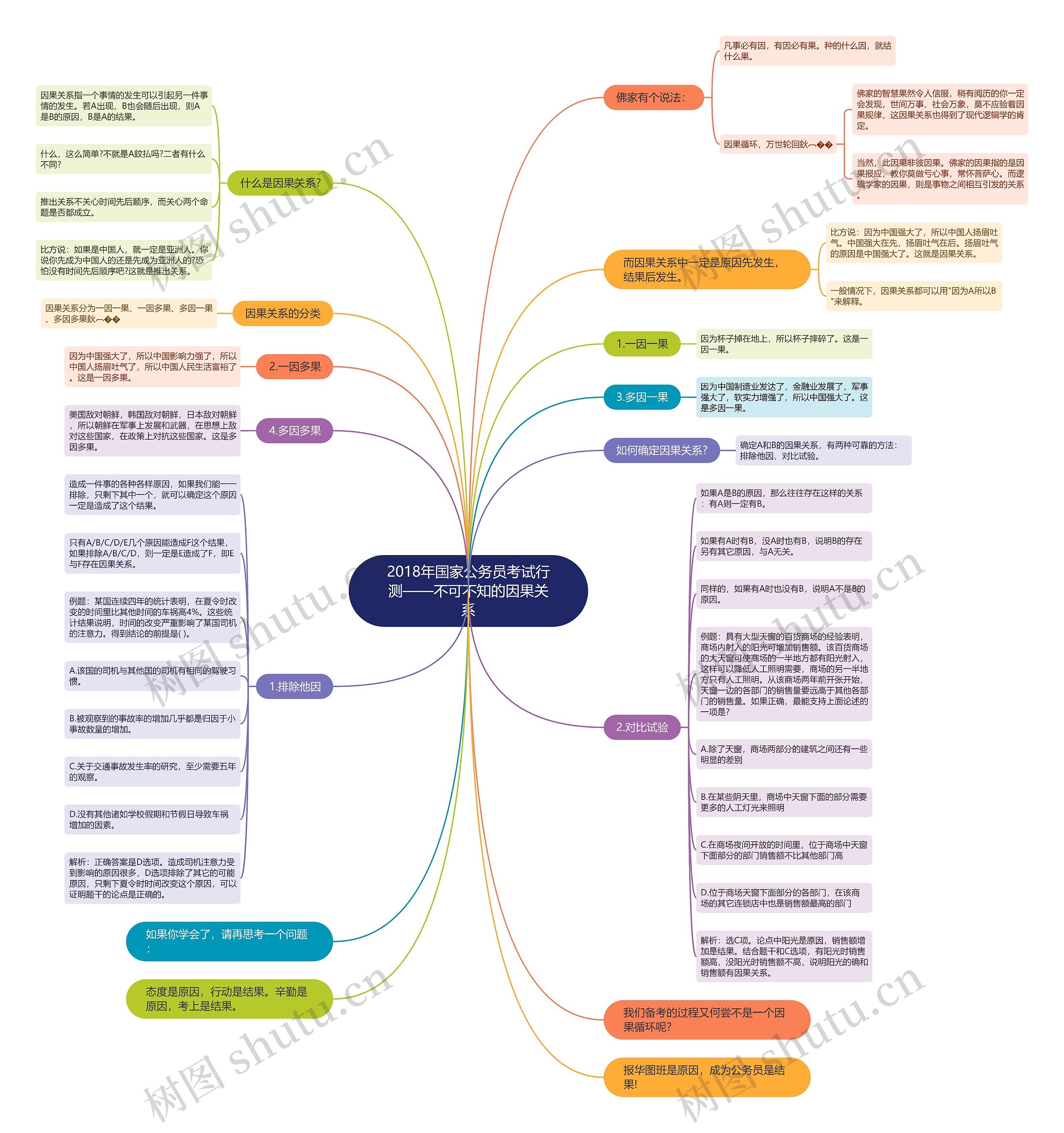 2018年国家公务员考试行测——不可不知的因果关系思维导图