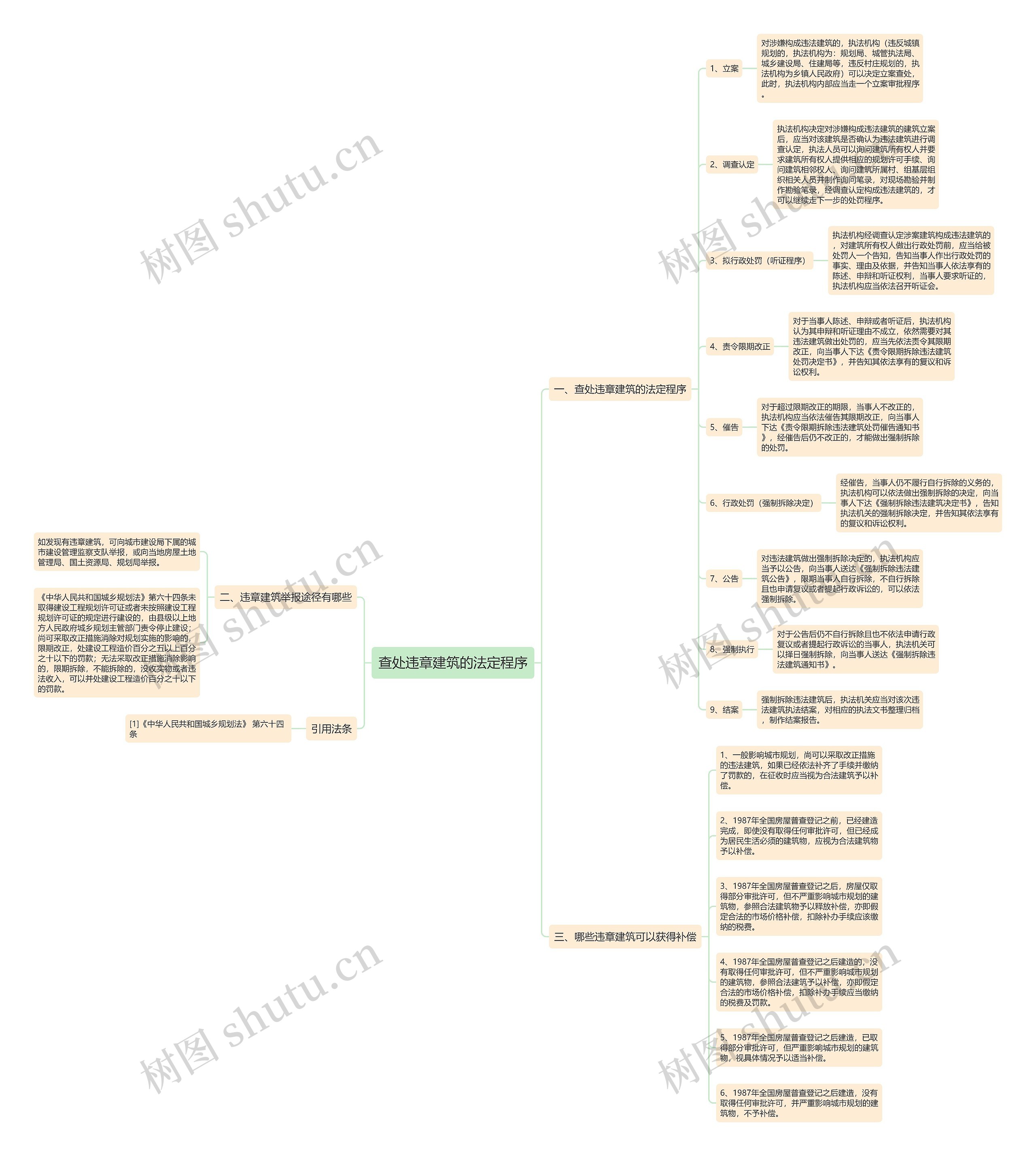查处违章建筑的法定程序思维导图