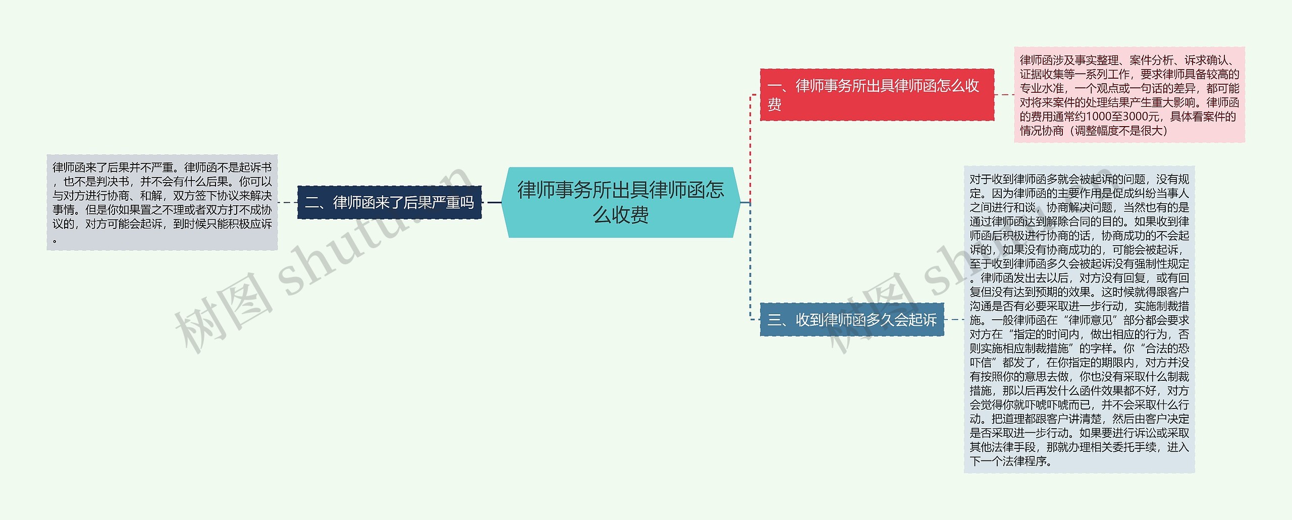 律师事务所出具律师函怎么收费思维导图