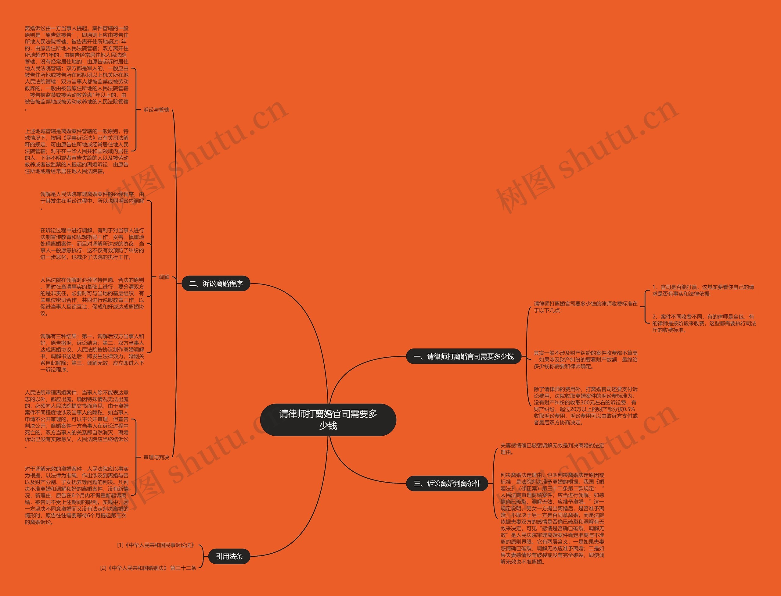请律师打离婚官司需要多少钱思维导图