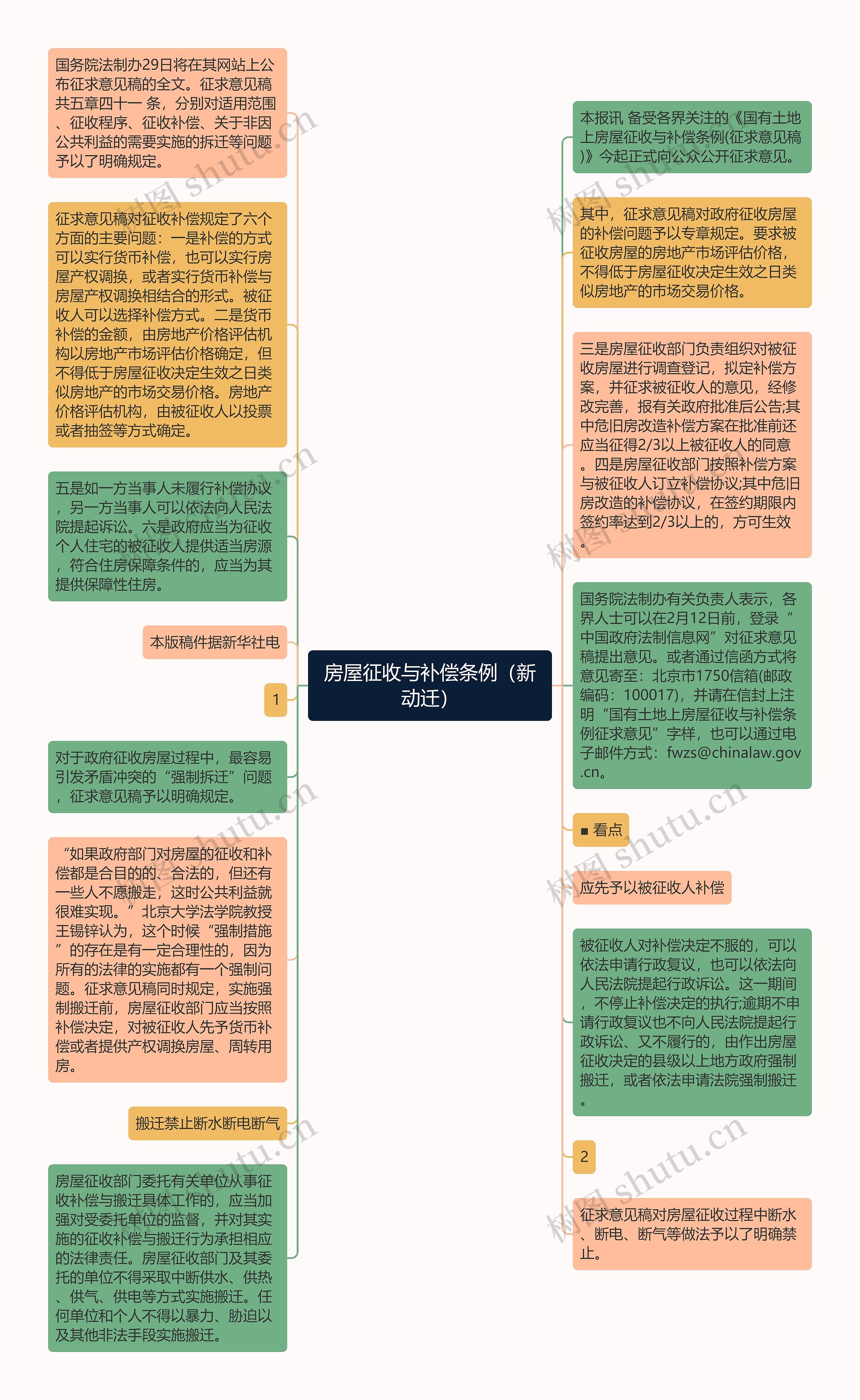 房屋征收与补偿条例（新动迁）