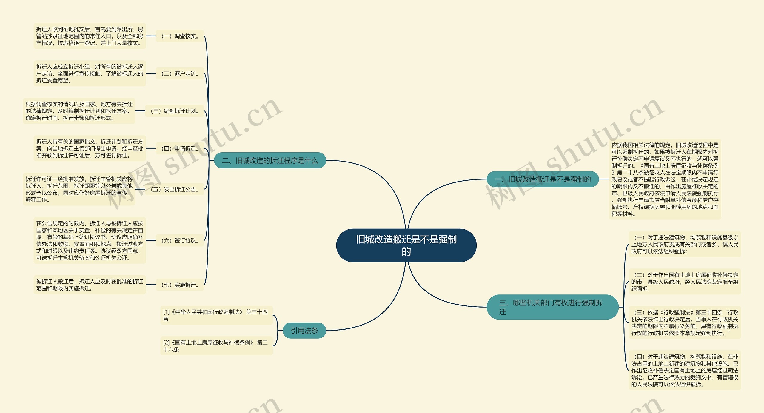 旧城改造搬迁是不是强制的思维导图