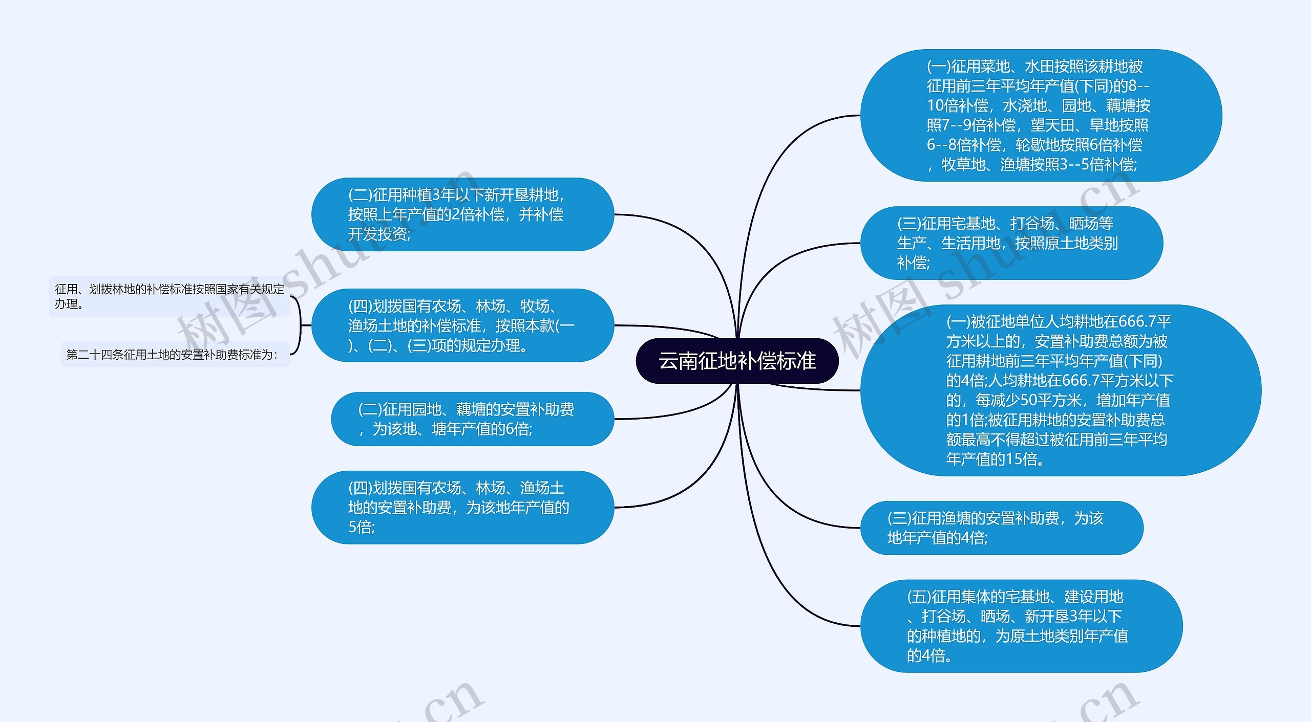 云南征地补偿标准思维导图