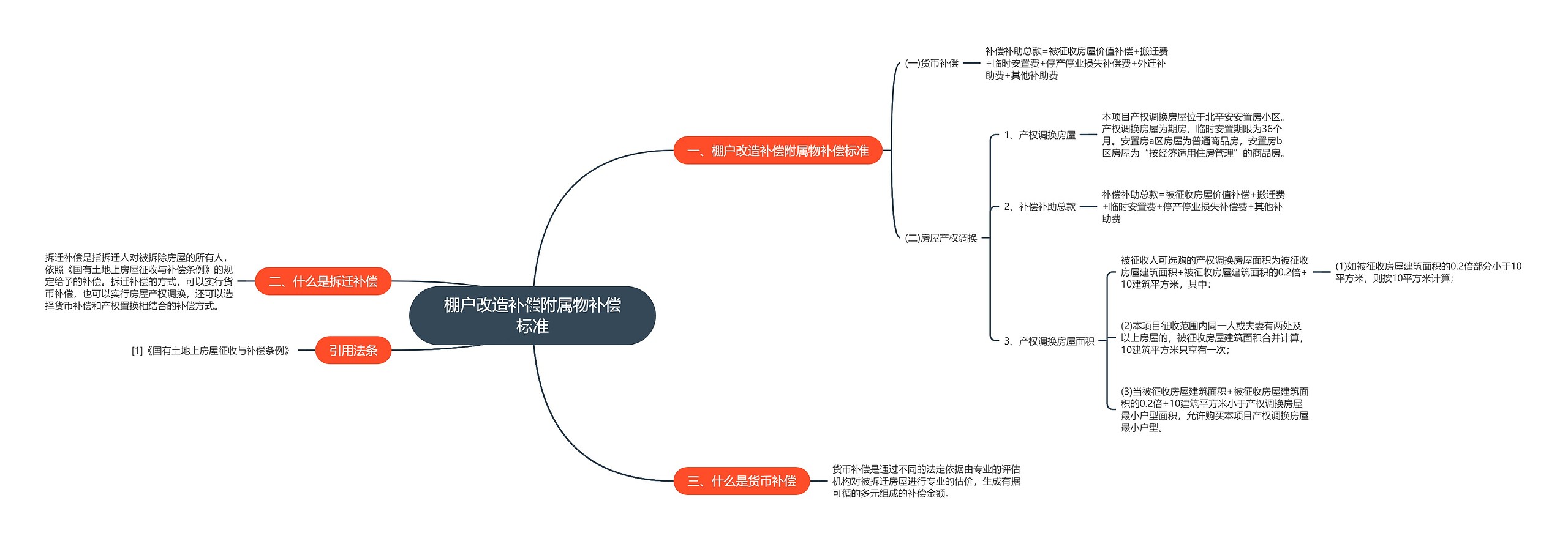 棚户改造补偿附属物补偿标准思维导图