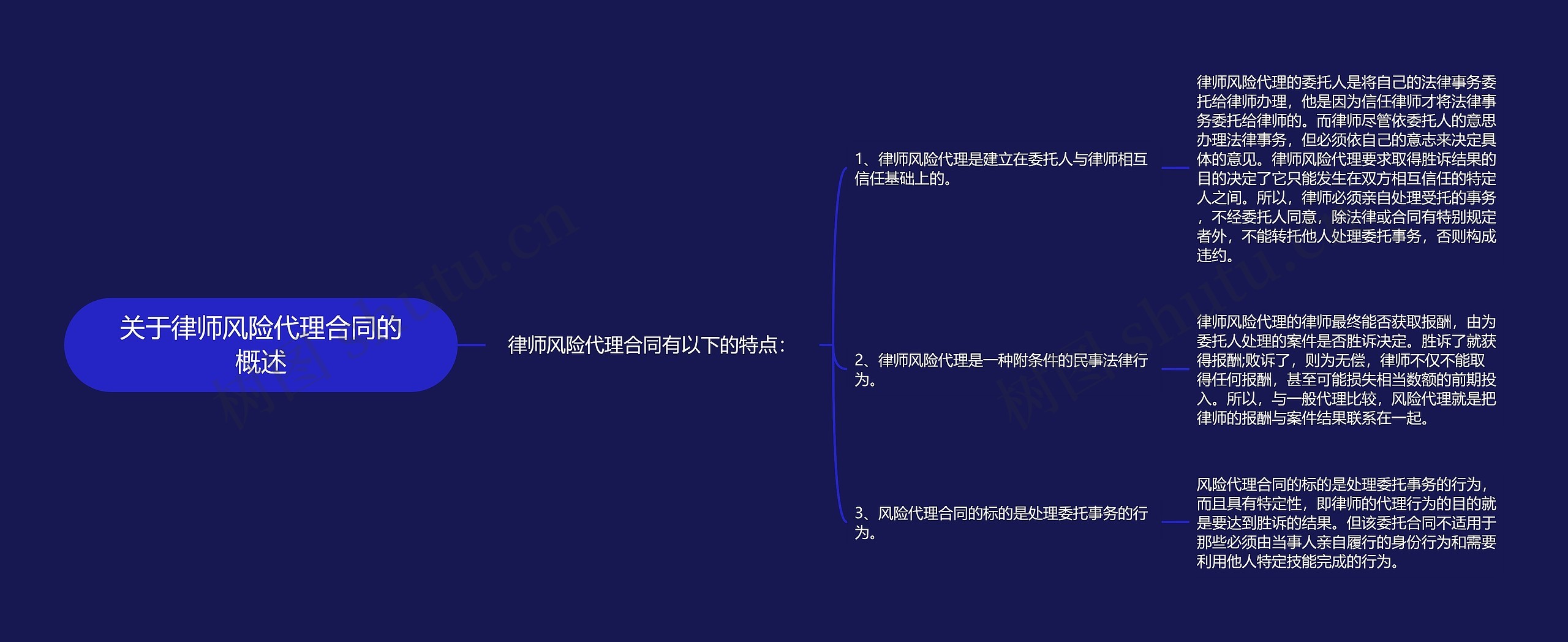 关于律师风险代理合同的概述思维导图