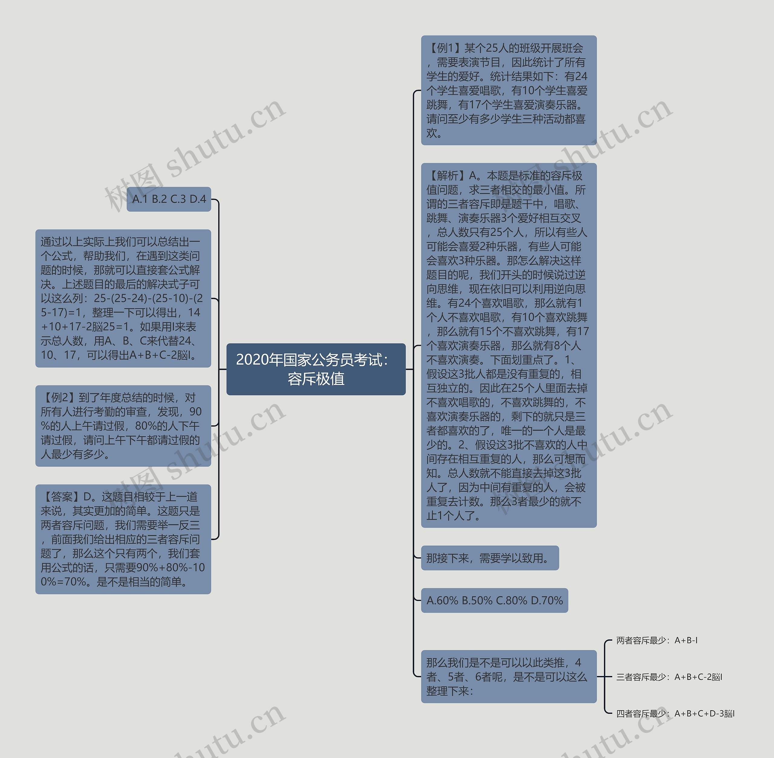 2020年国家公务员考试：容斥极值思维导图