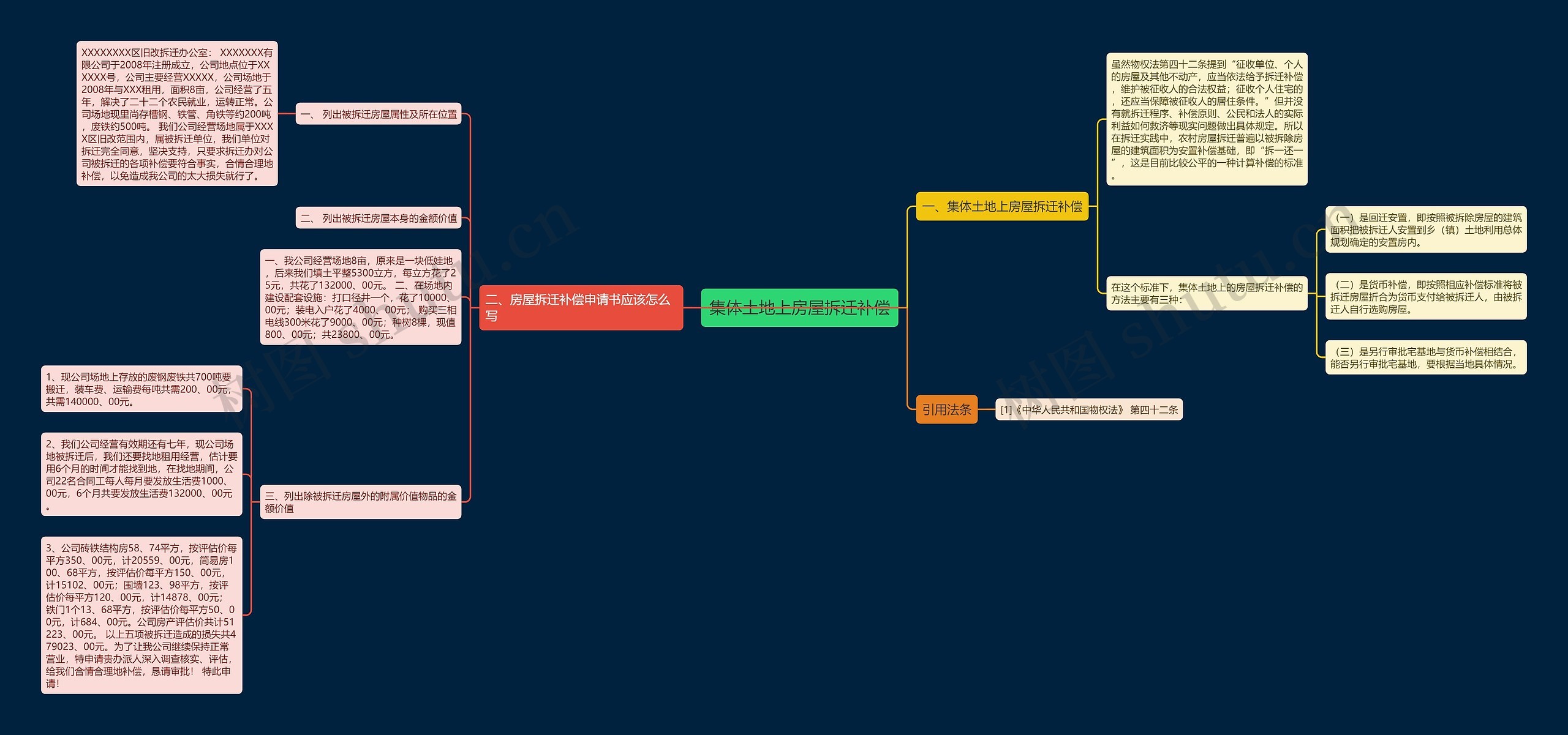 集体土地上房屋拆迁补偿思维导图