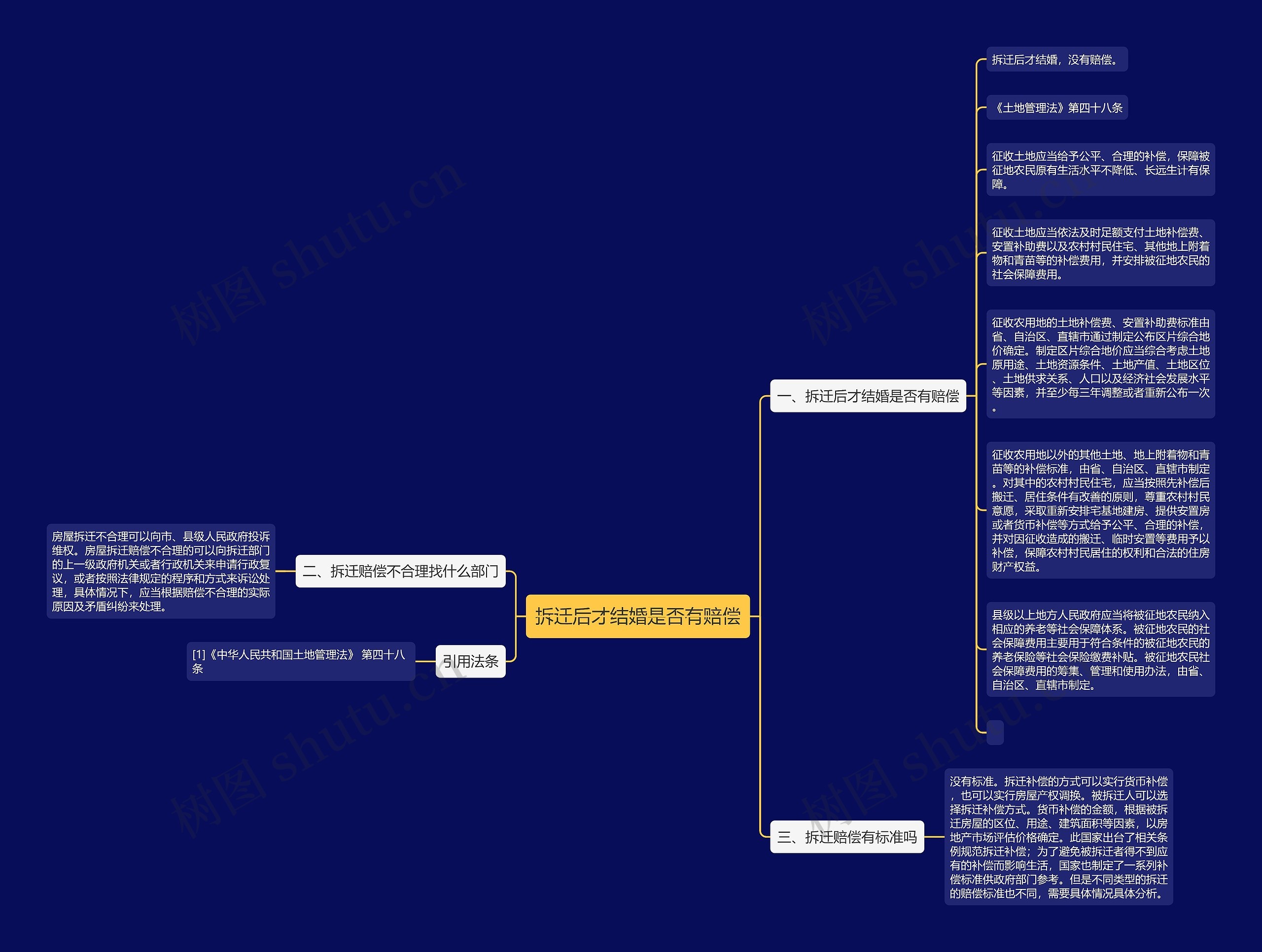 拆迁后才结婚是否有赔偿思维导图