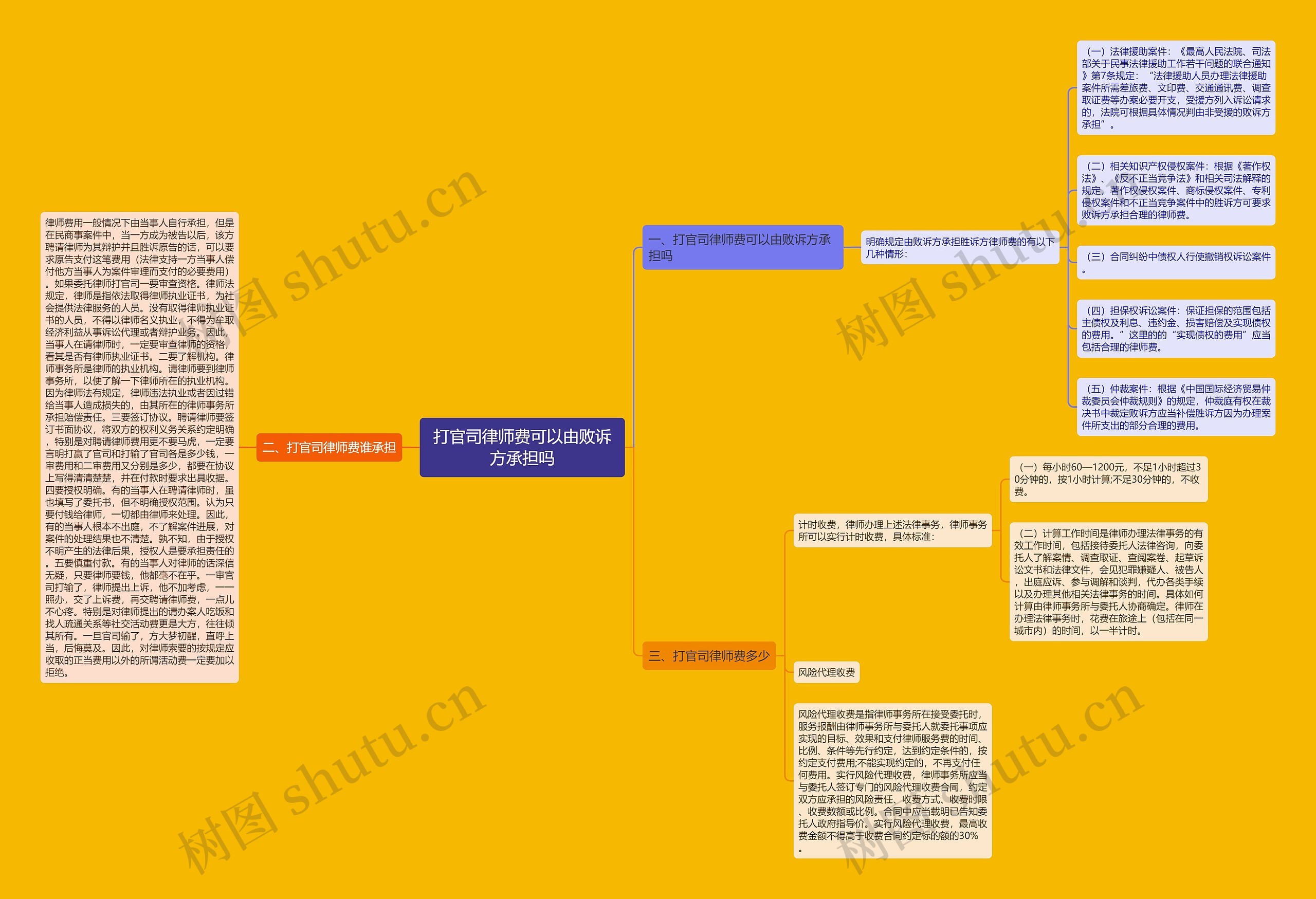 打官司律师费可以由败诉方承担吗思维导图