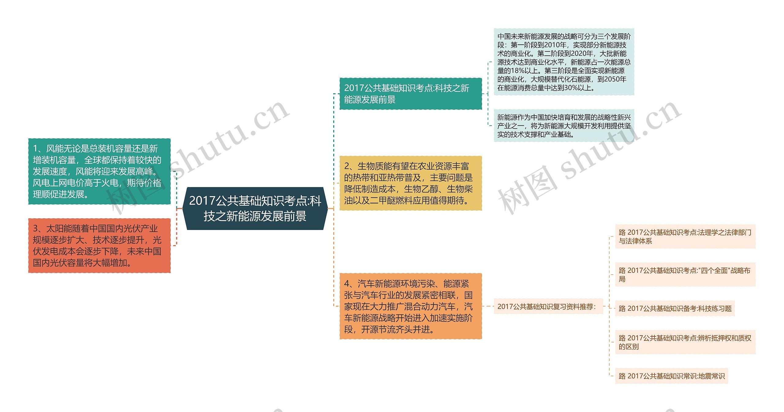 2017公共基础知识考点:科技之新能源发展前景思维导图