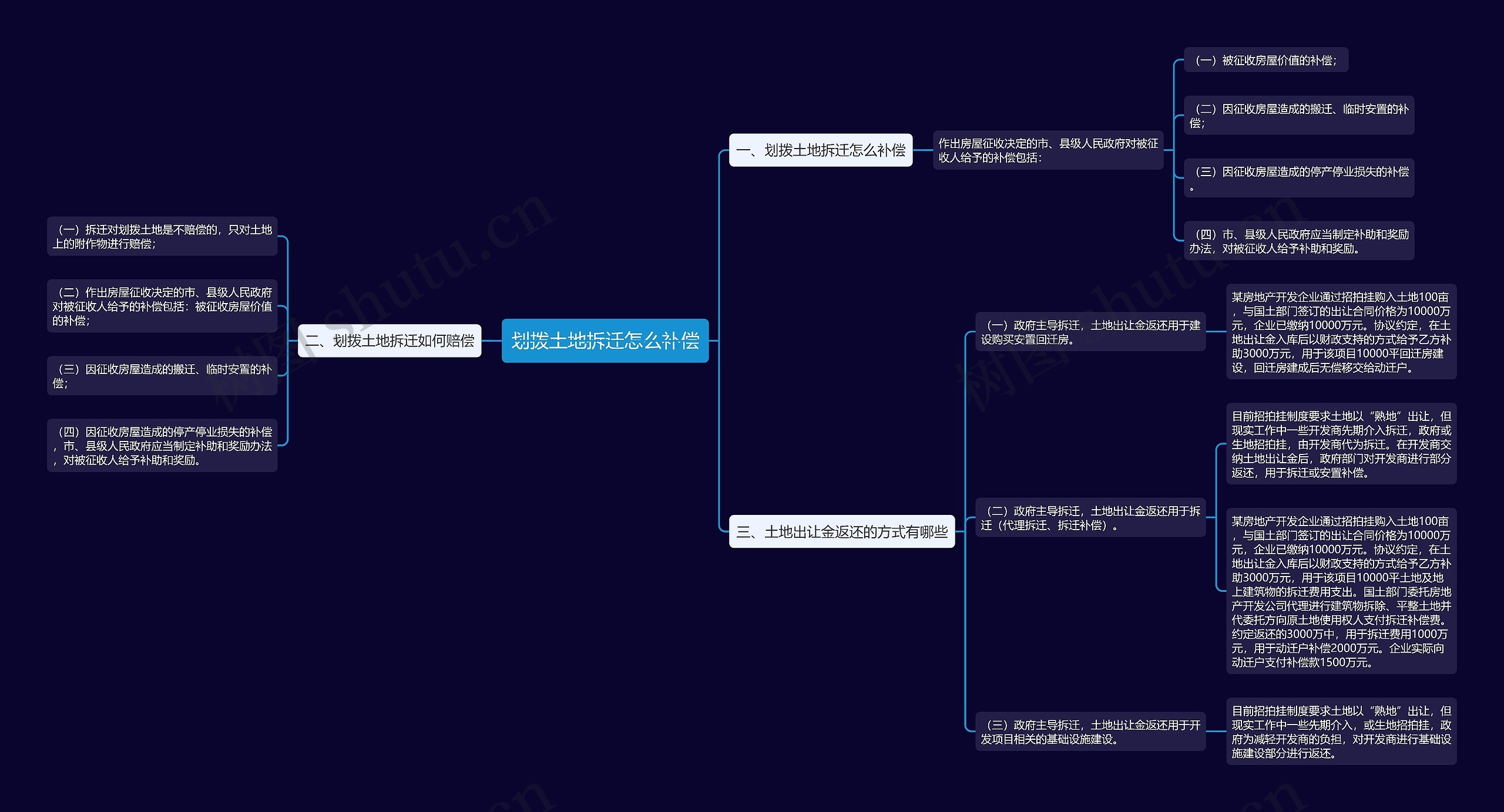划拨土地拆迁怎么补偿思维导图