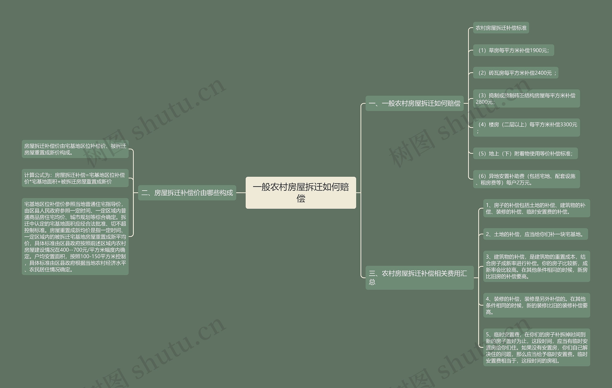 一般农村房屋拆迁如何赔偿思维导图