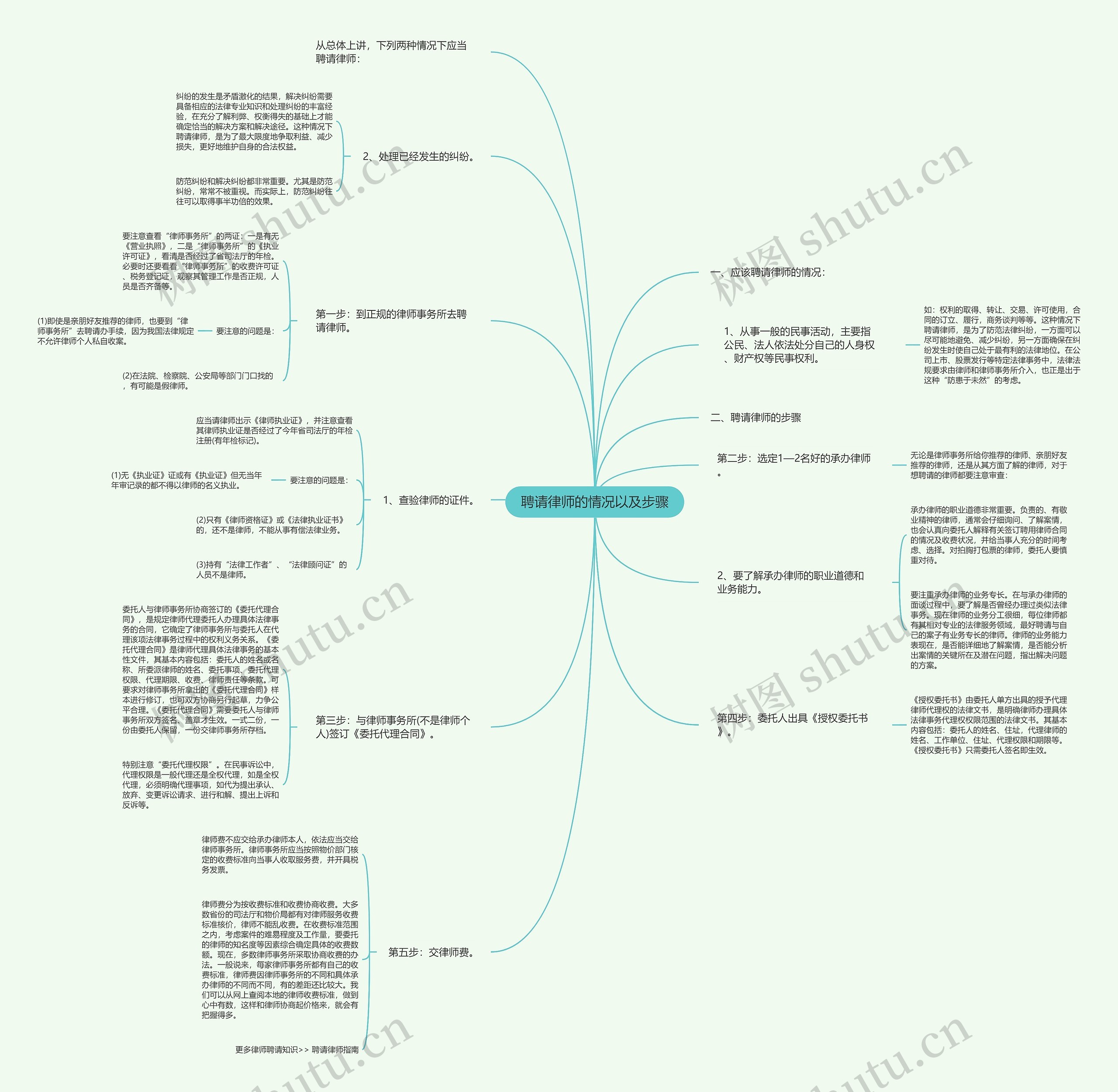 聘请律师的情况以及步骤思维导图