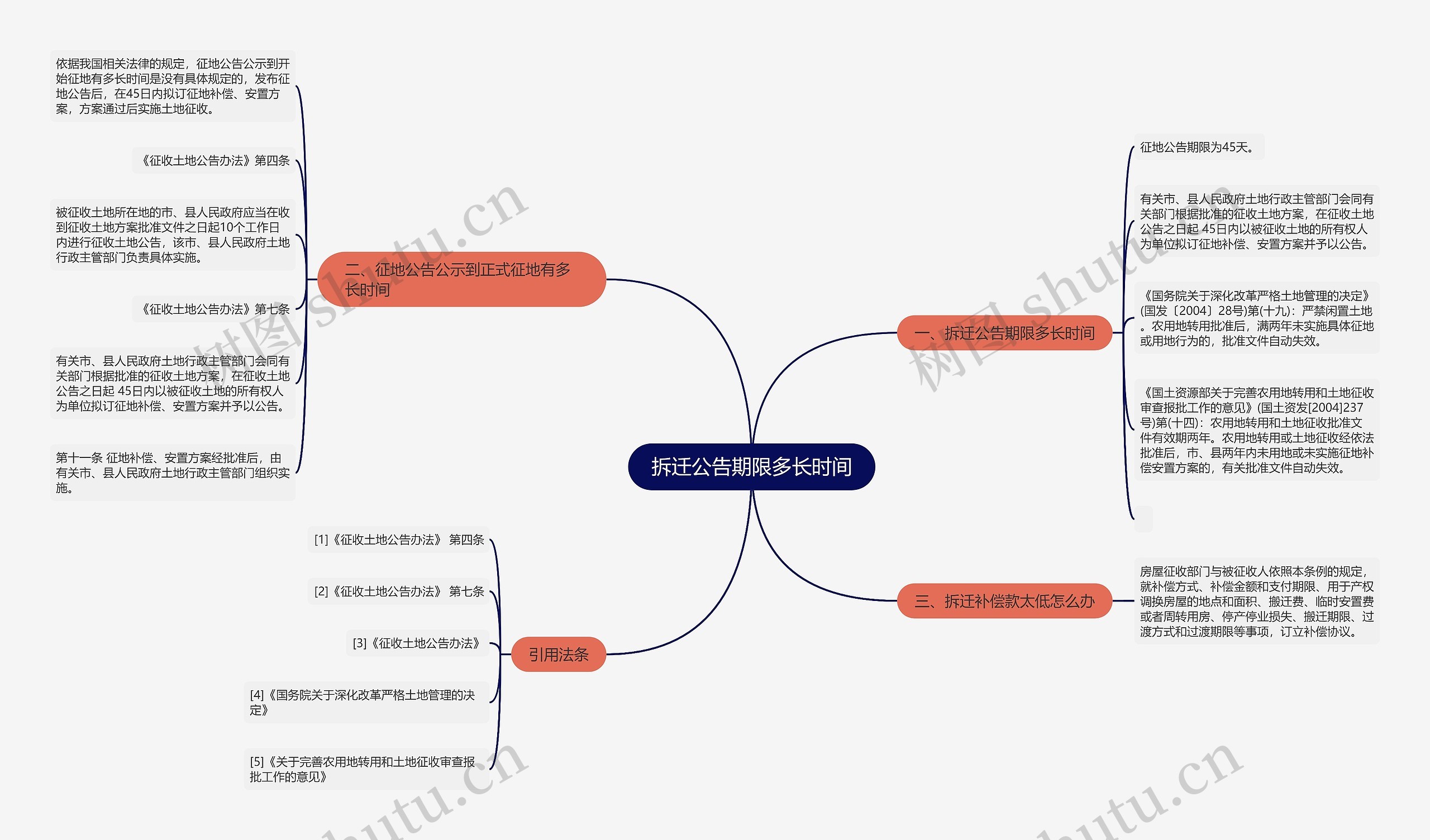 拆迁公告期限多长时间思维导图