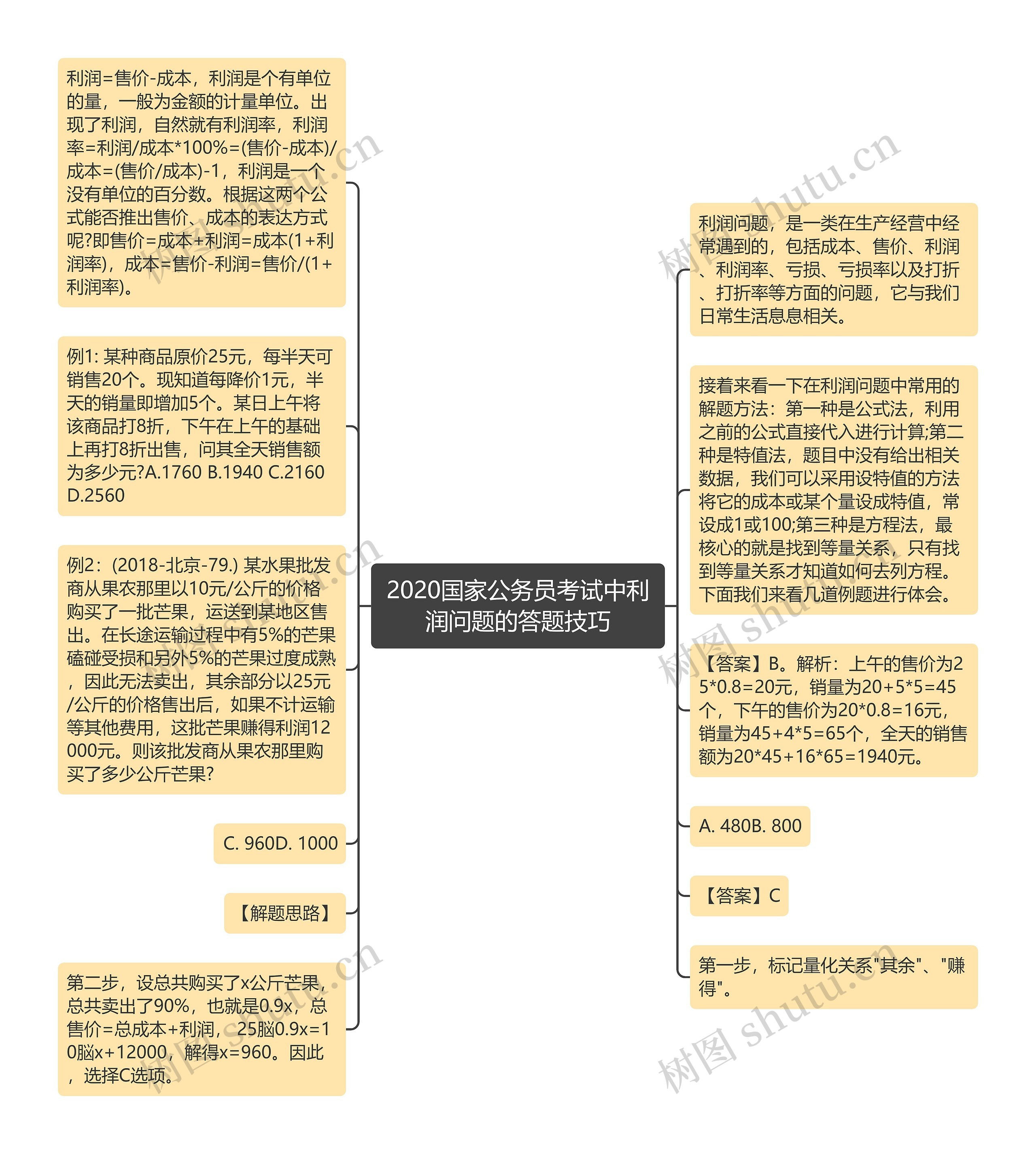 2020国家公务员考试中利润问题的答题技巧