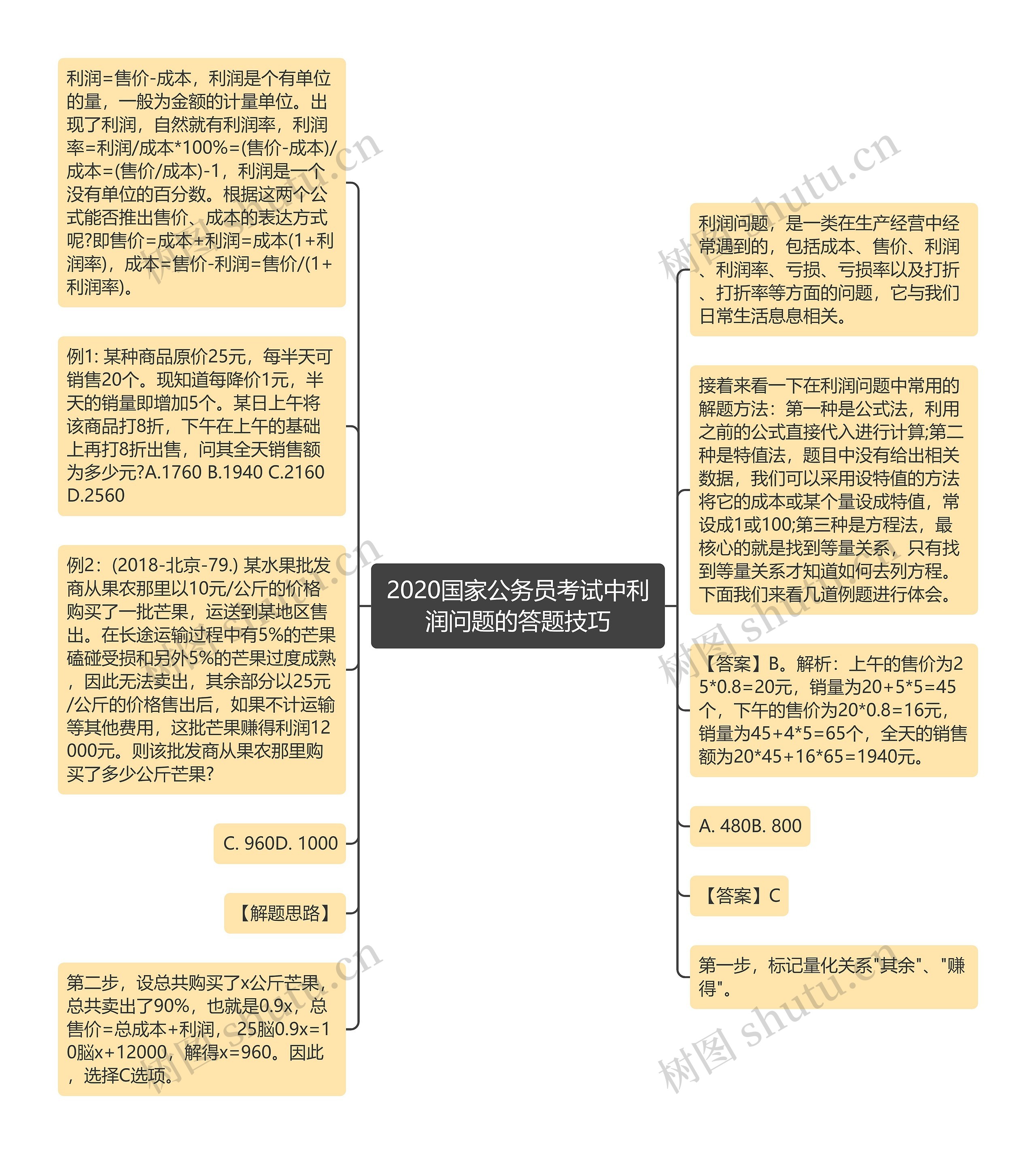 2020国家公务员考试中利润问题的答题技巧思维导图