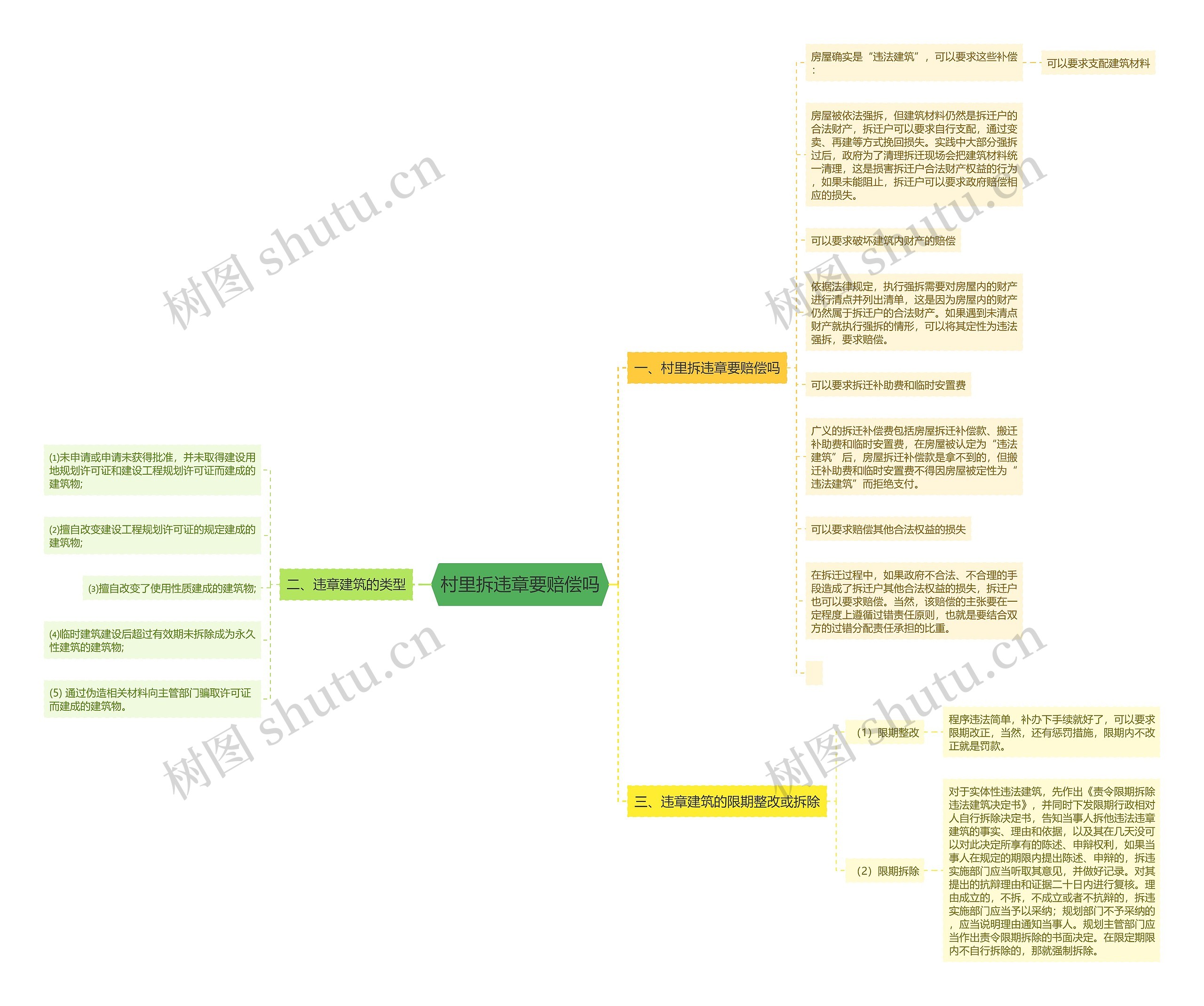 村里拆违章要赔偿吗思维导图