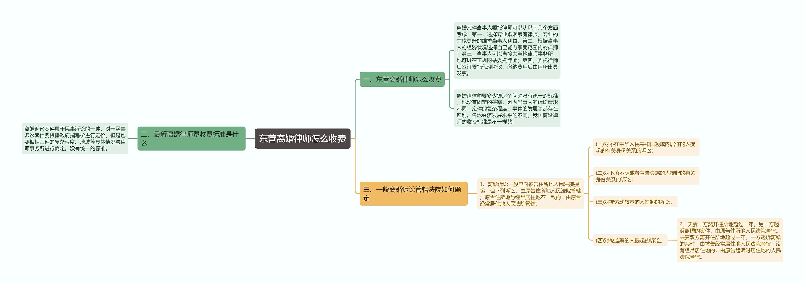 东营离婚律师怎么收费