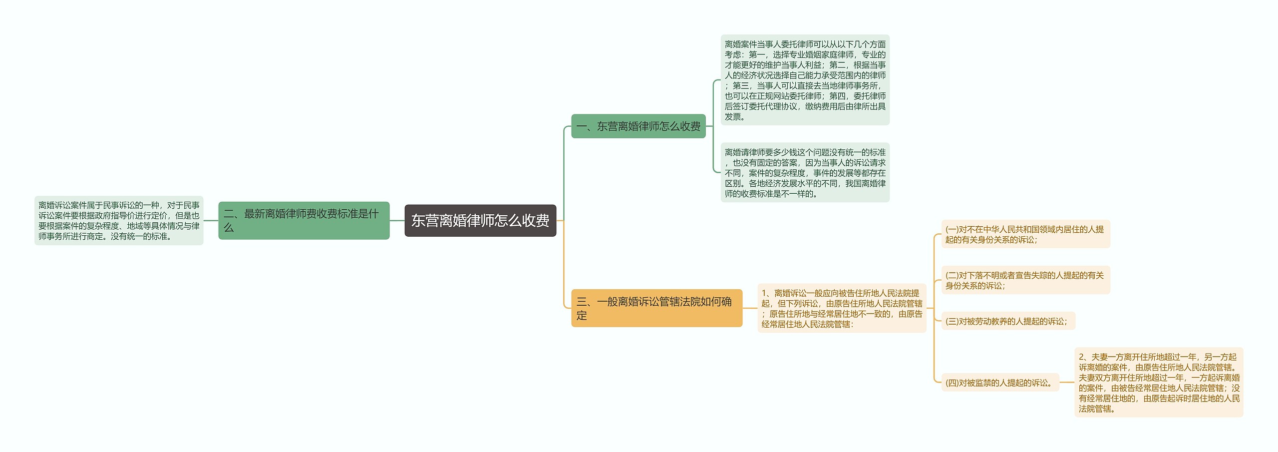 东营离婚律师怎么收费思维导图