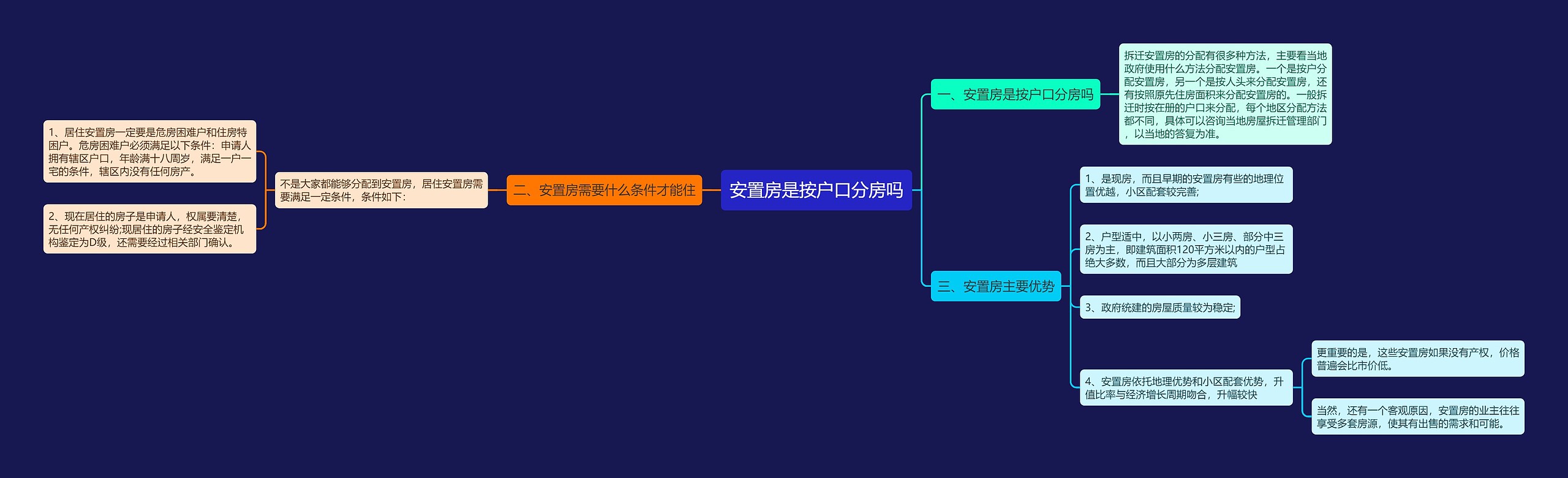 安置房是按户口分房吗思维导图