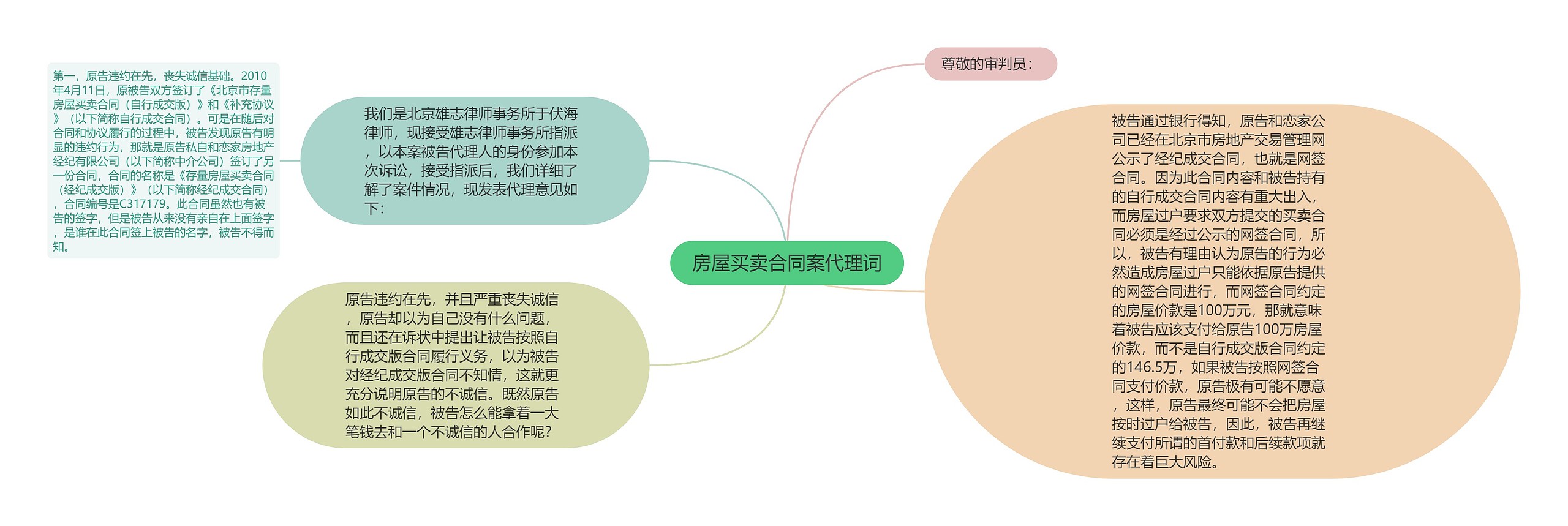 房屋买卖合同案代理词思维导图