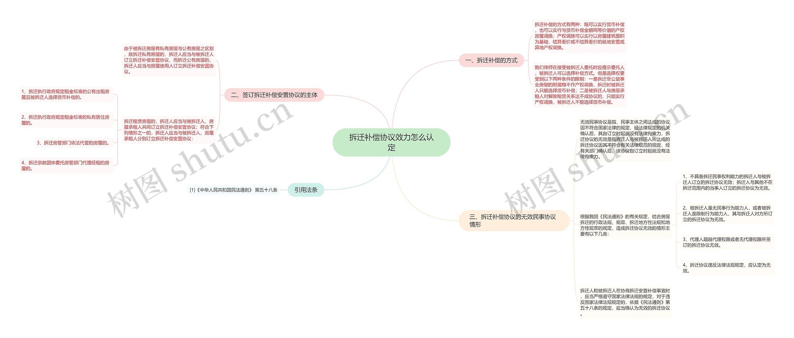 拆迁补偿协议效力怎么认定思维导图