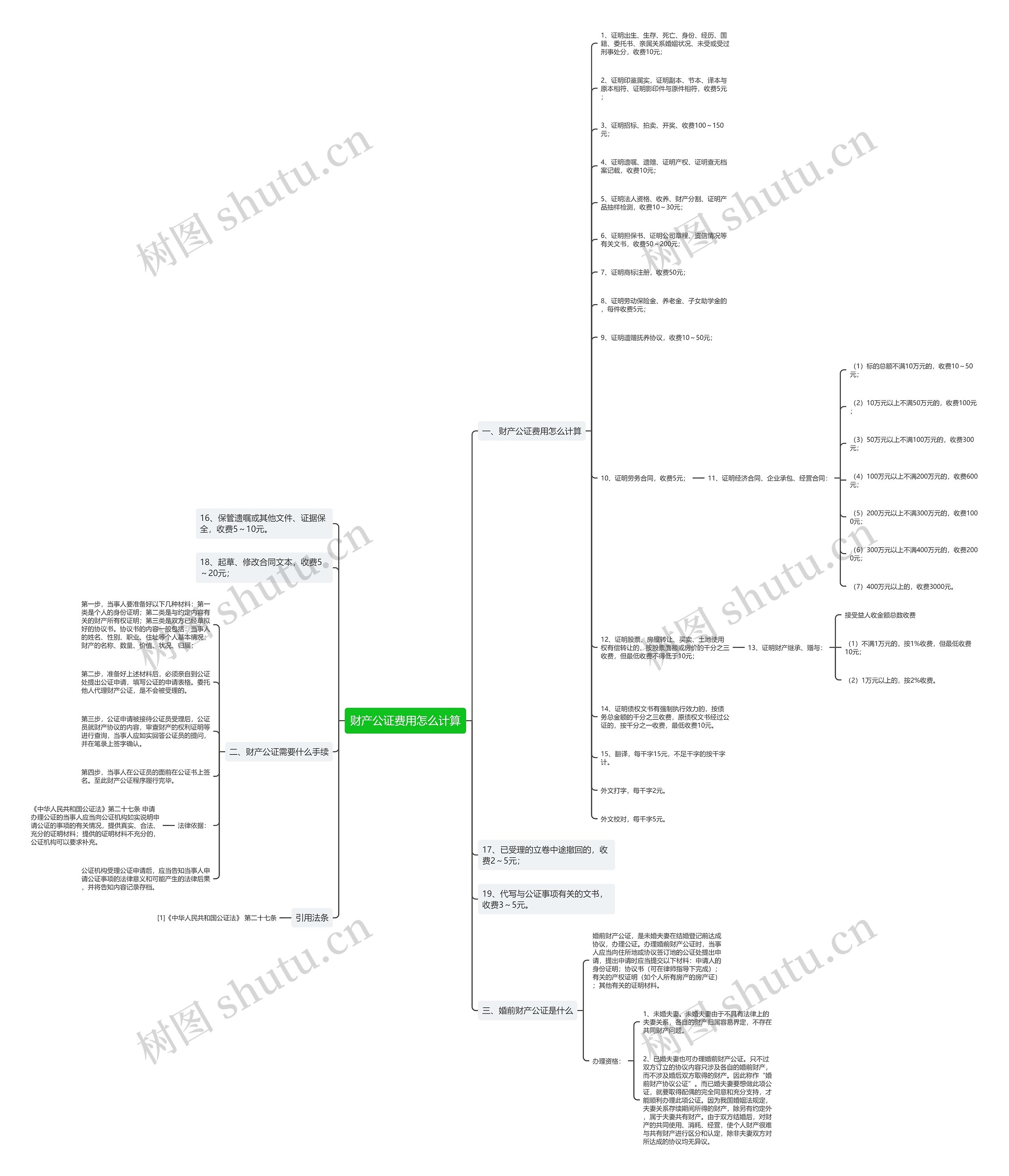 财产公证费用怎么计算思维导图
