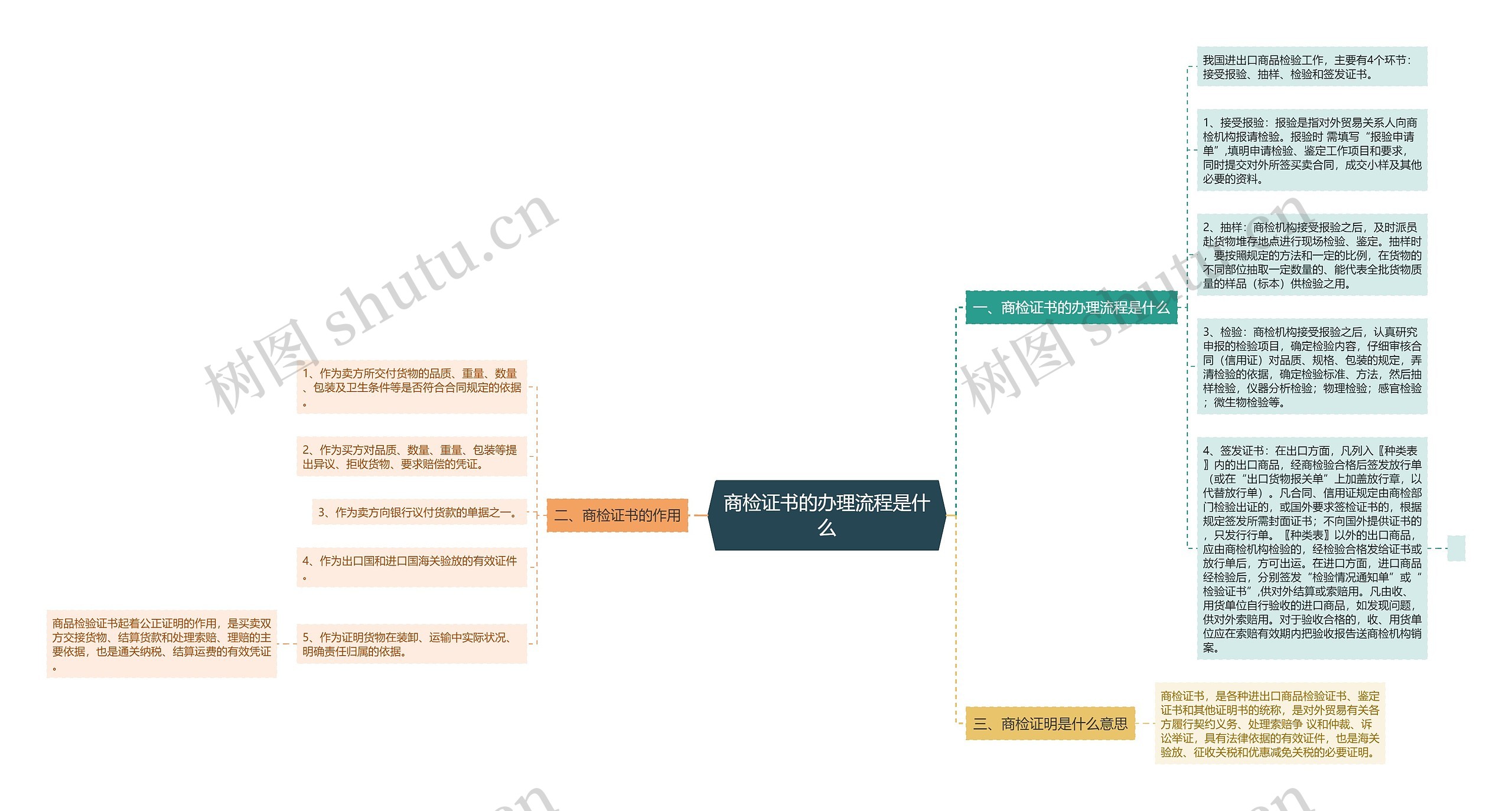 商检证书的办理流程是什么思维导图