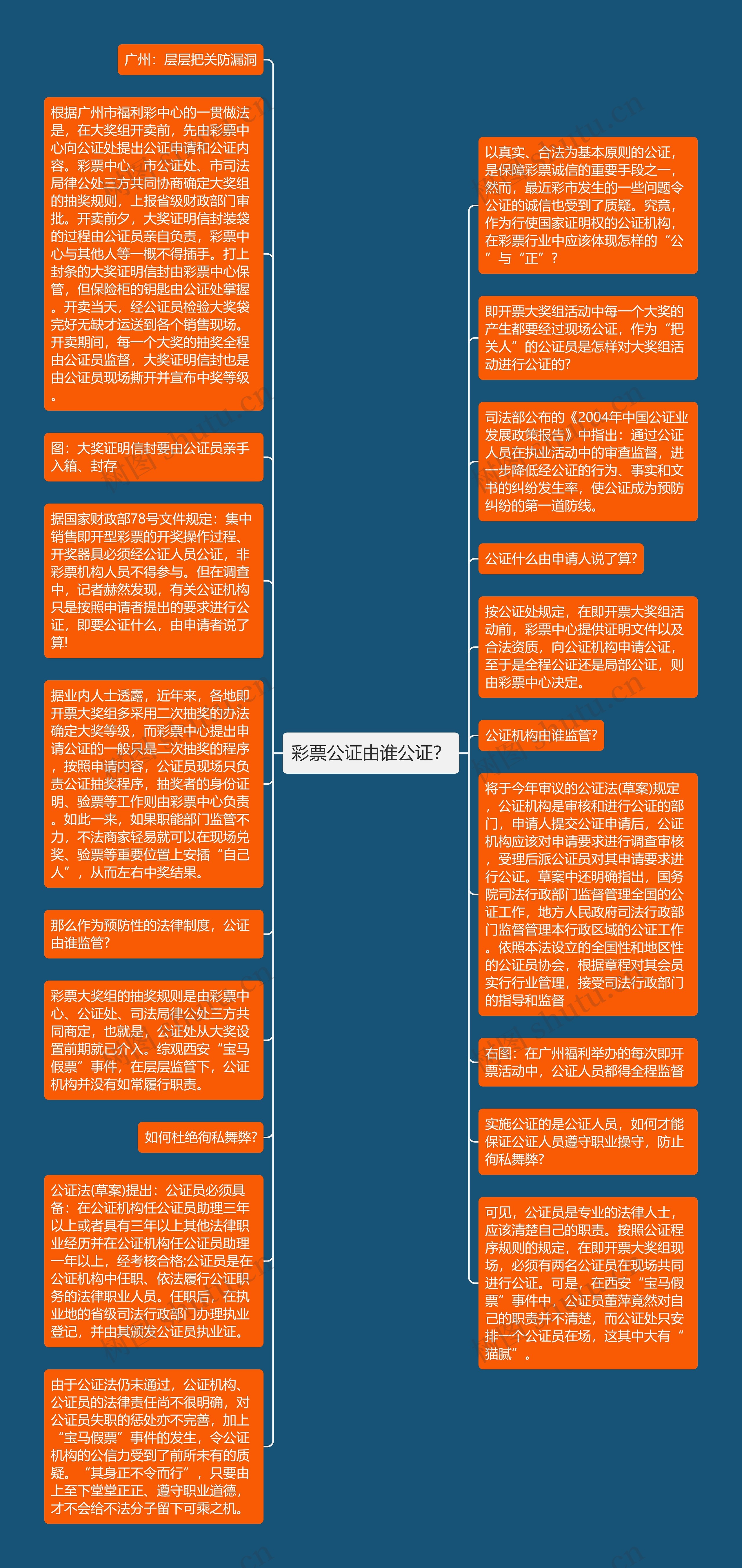 彩票公证由谁公证？思维导图