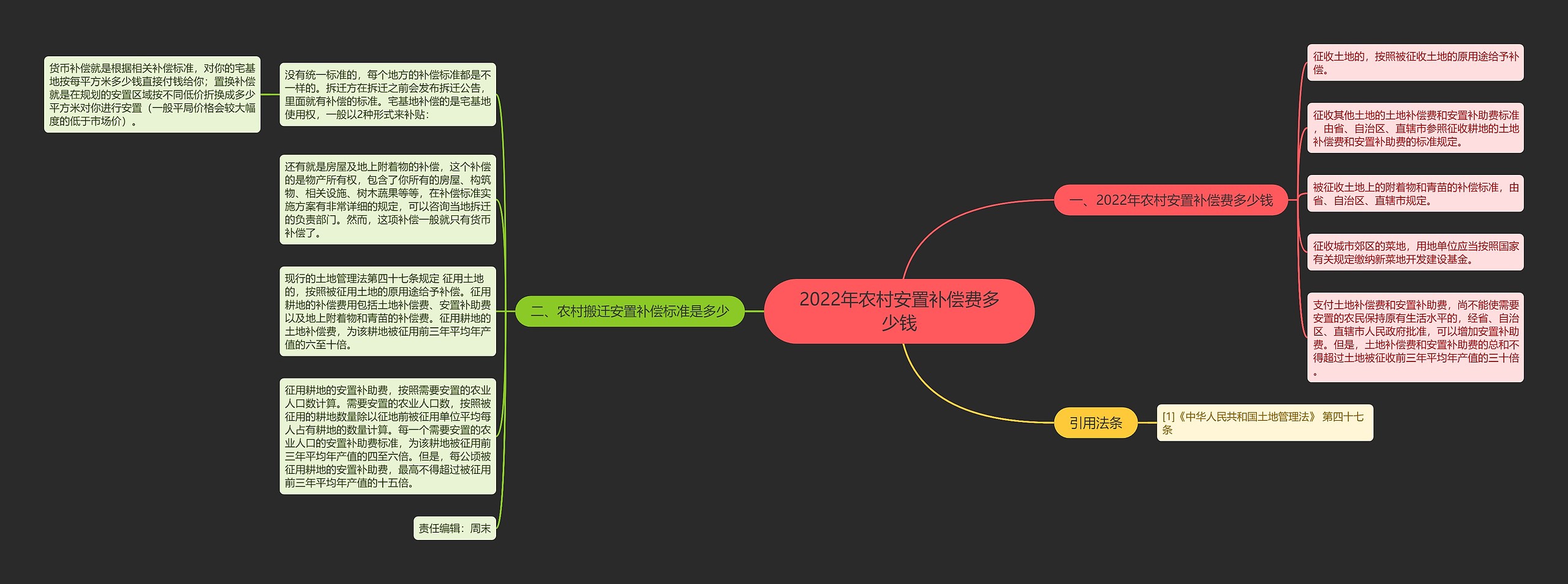 2022年农村安置补偿费多少钱