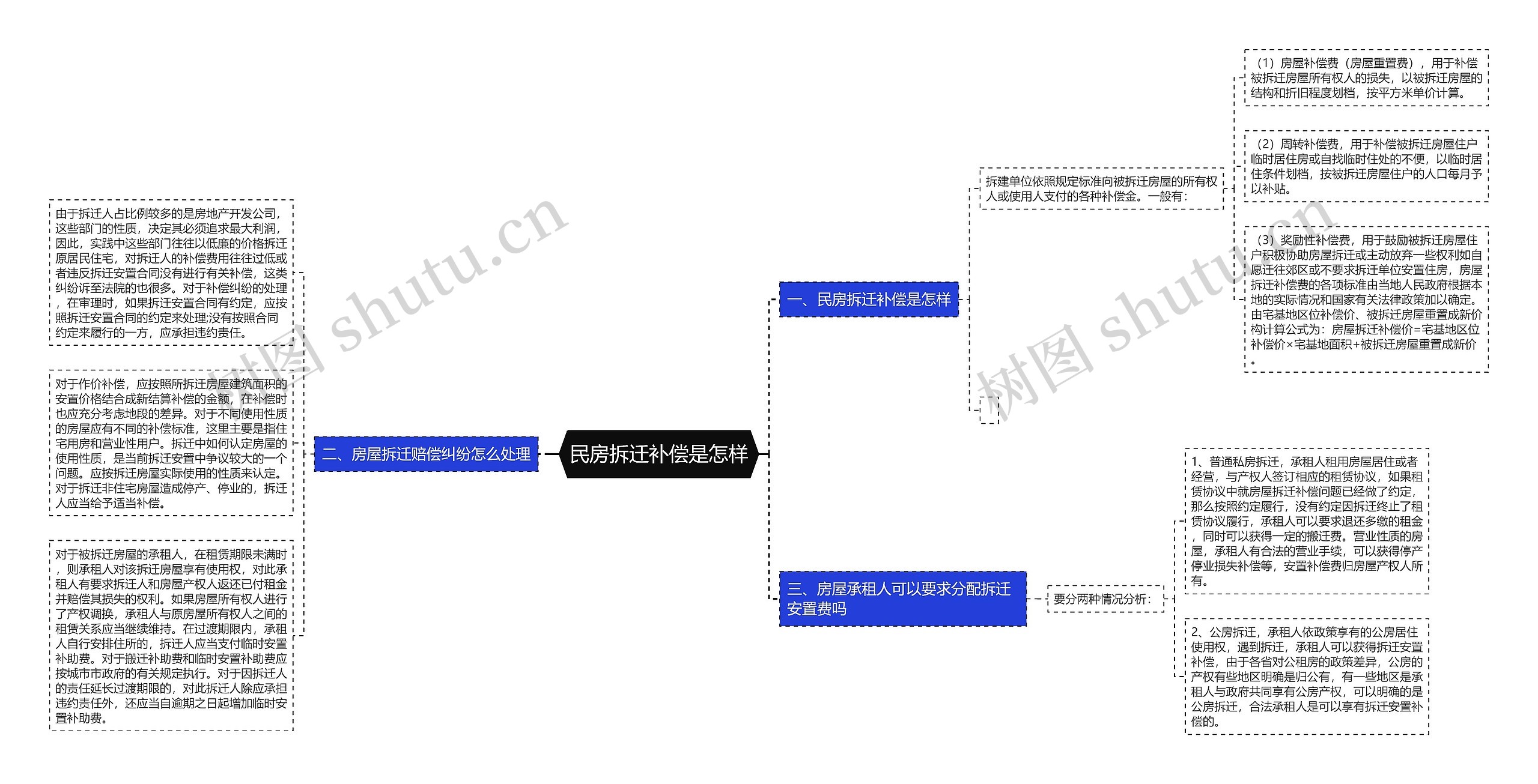 民房拆迁补偿是怎样思维导图