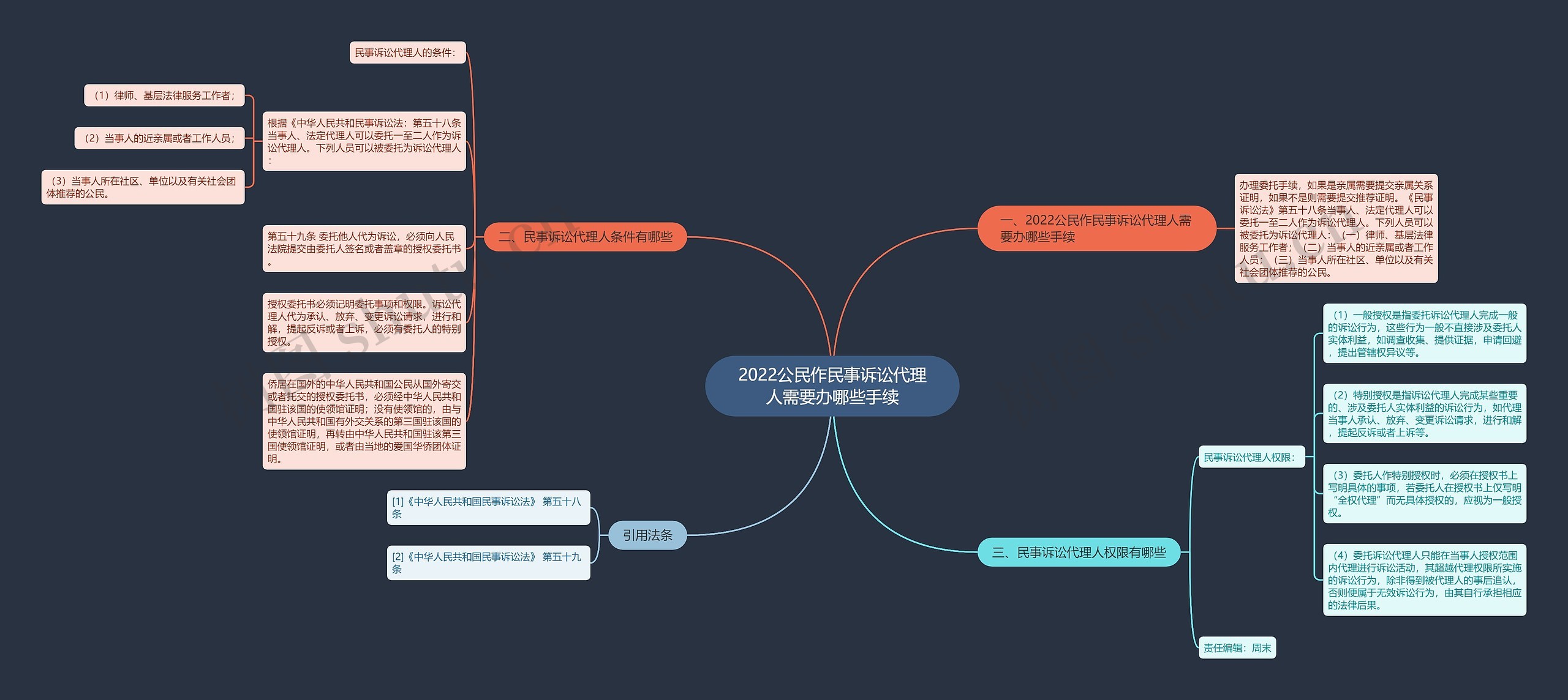 2022公民作民事诉讼代理人需要办哪些手续思维导图