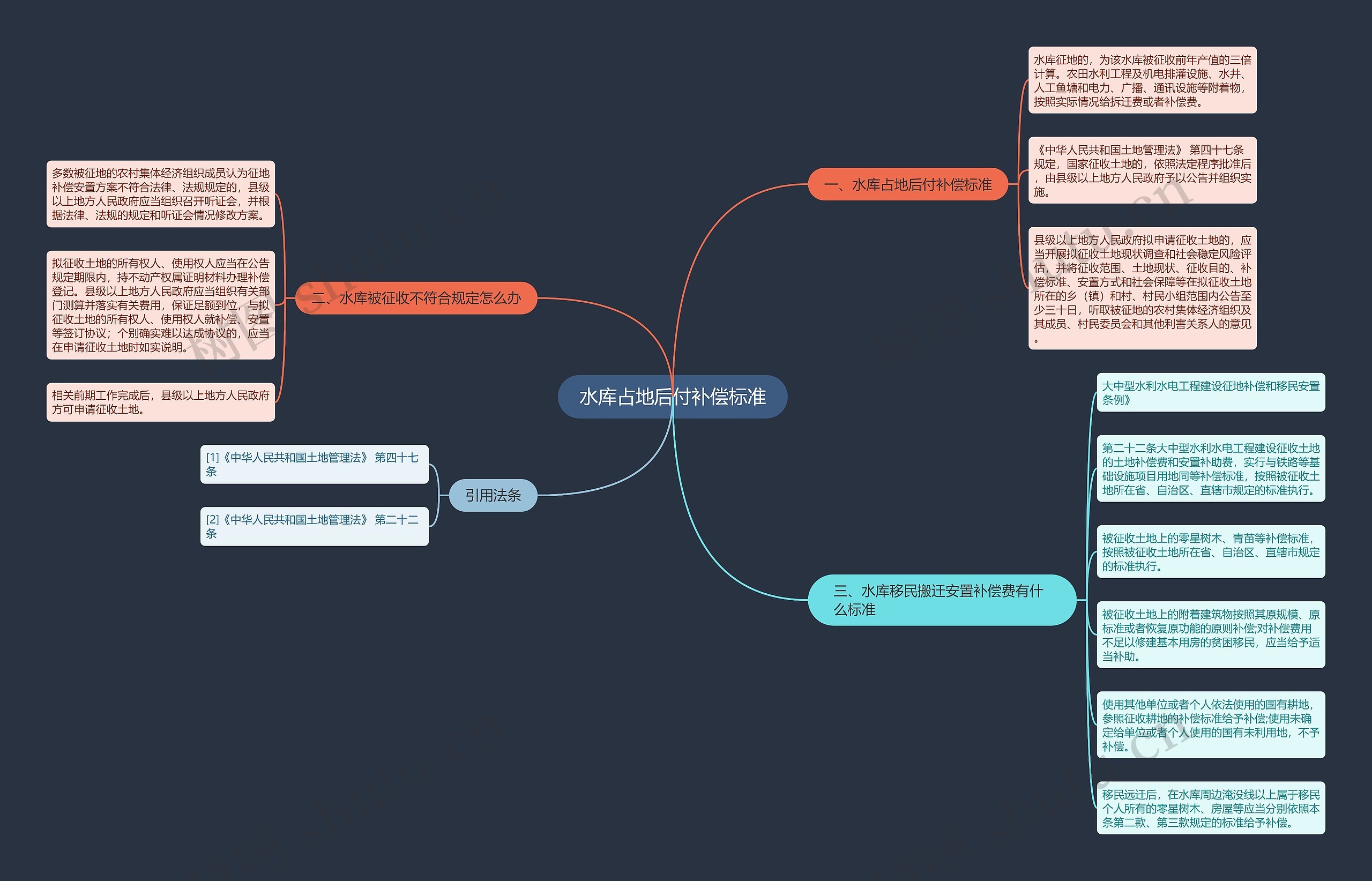 水库占地后付补偿标准思维导图