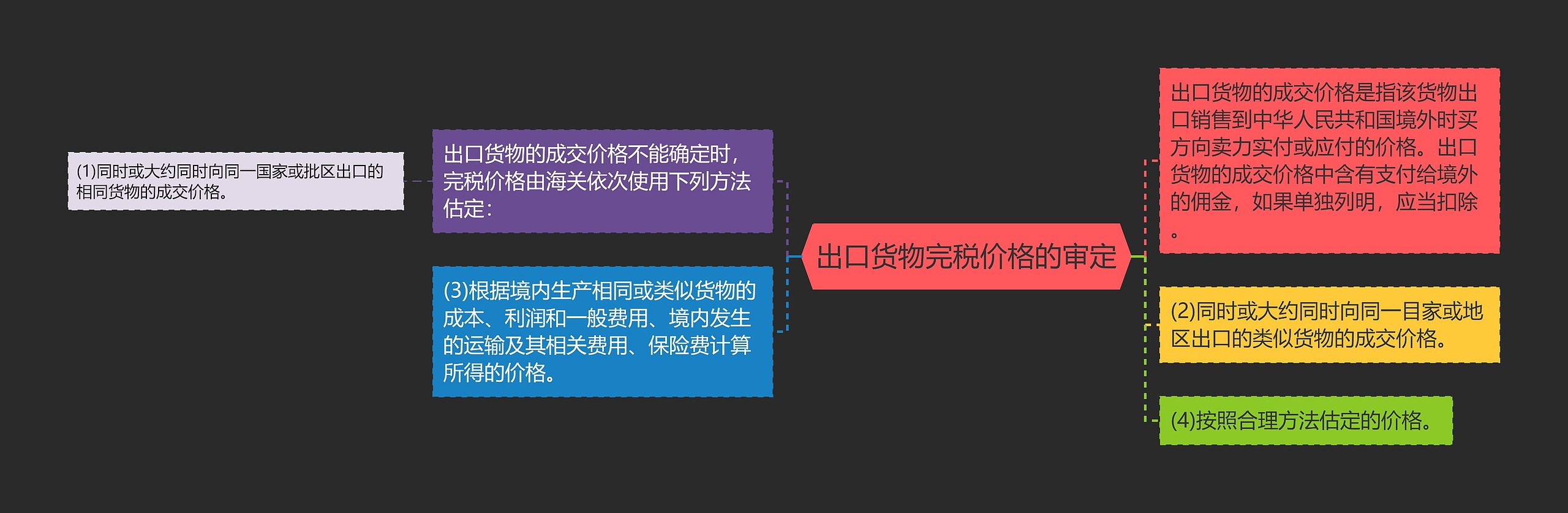 出口货物完税价格的审定思维导图