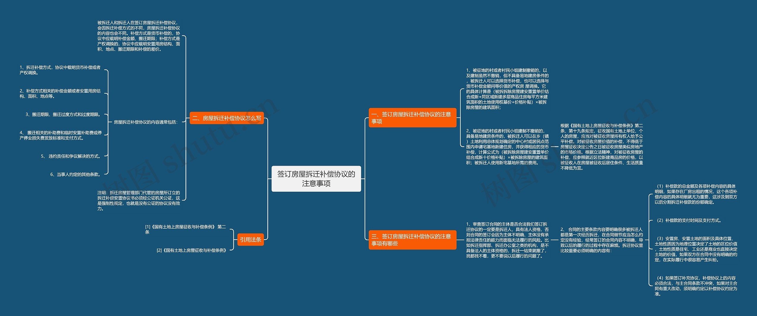 签订房屋拆迁补偿协议的注意事项思维导图