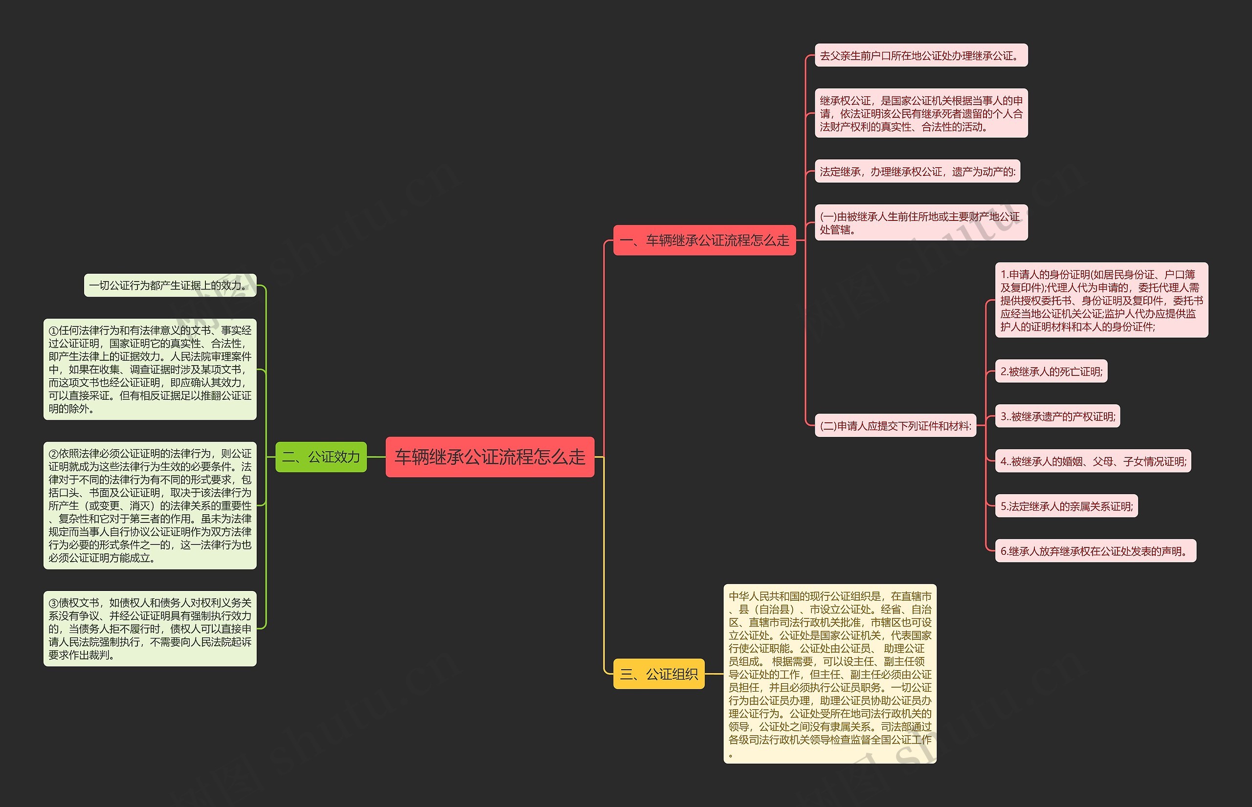 车辆继承公证流程怎么走思维导图