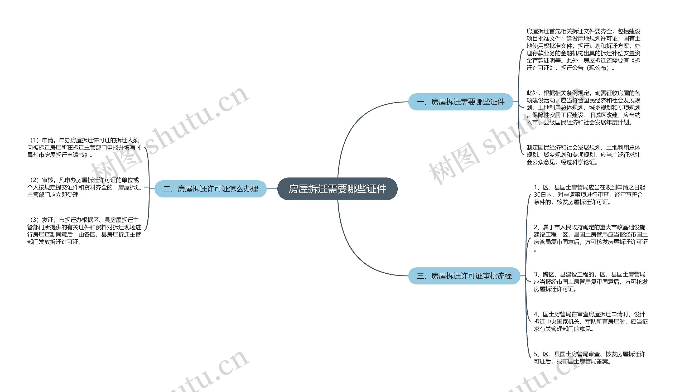 房屋拆迁需要哪些证件思维导图