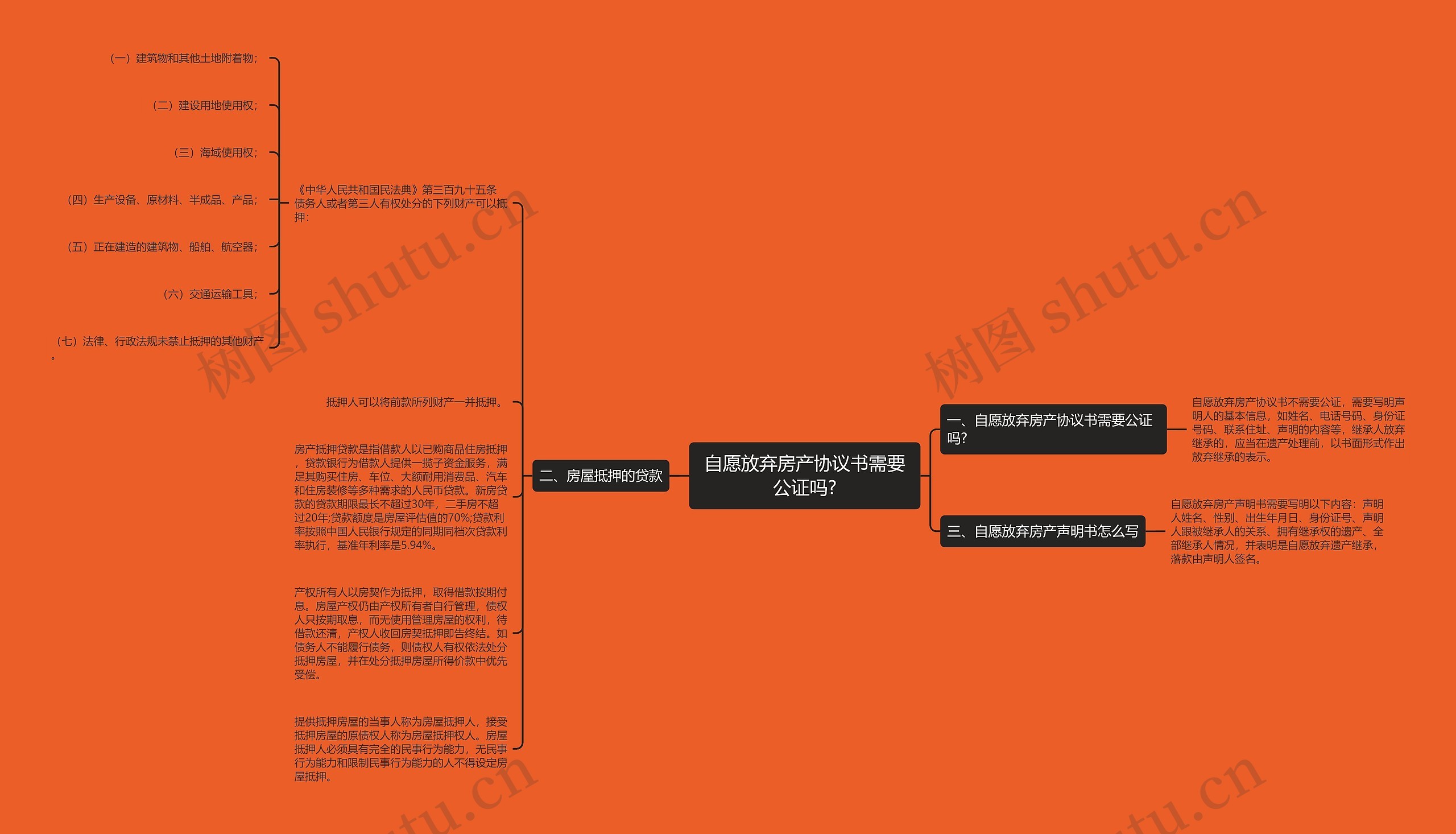 自愿放弃房产协议书需要公证吗?思维导图