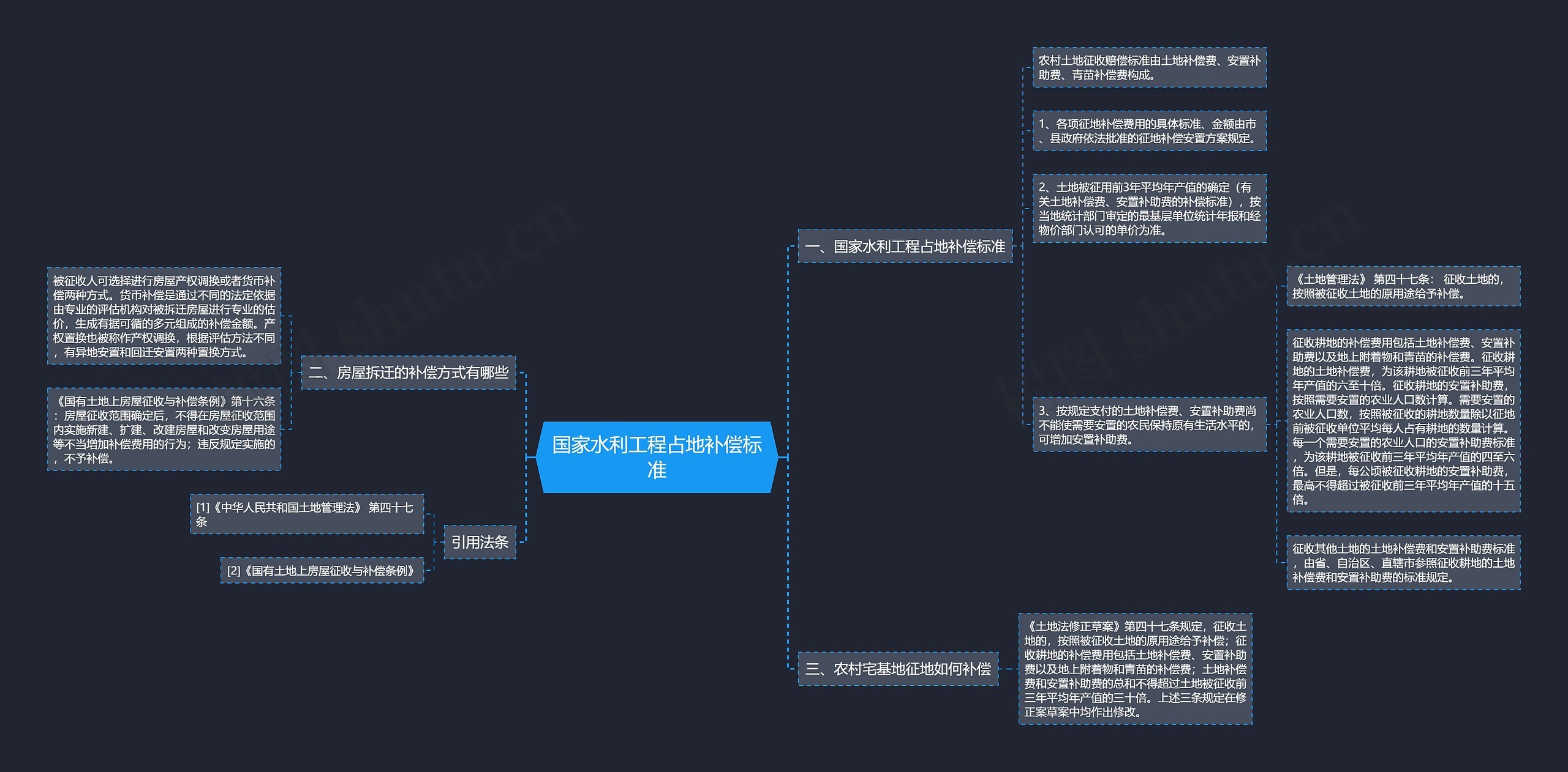 国家水利工程占地补偿标准思维导图