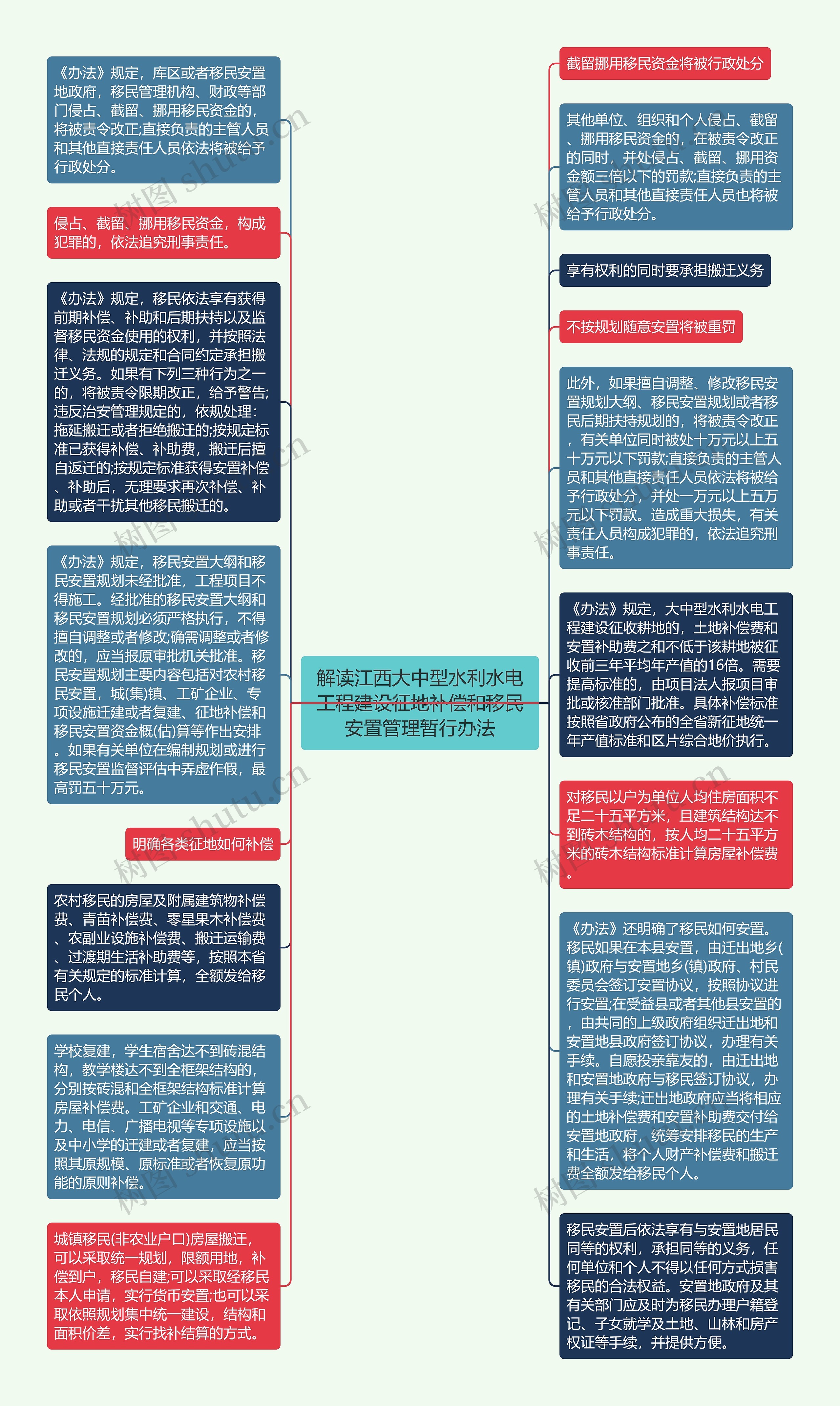 解读江西大中型水利水电工程建设征地补偿和移民安置管理暂行办法思维导图