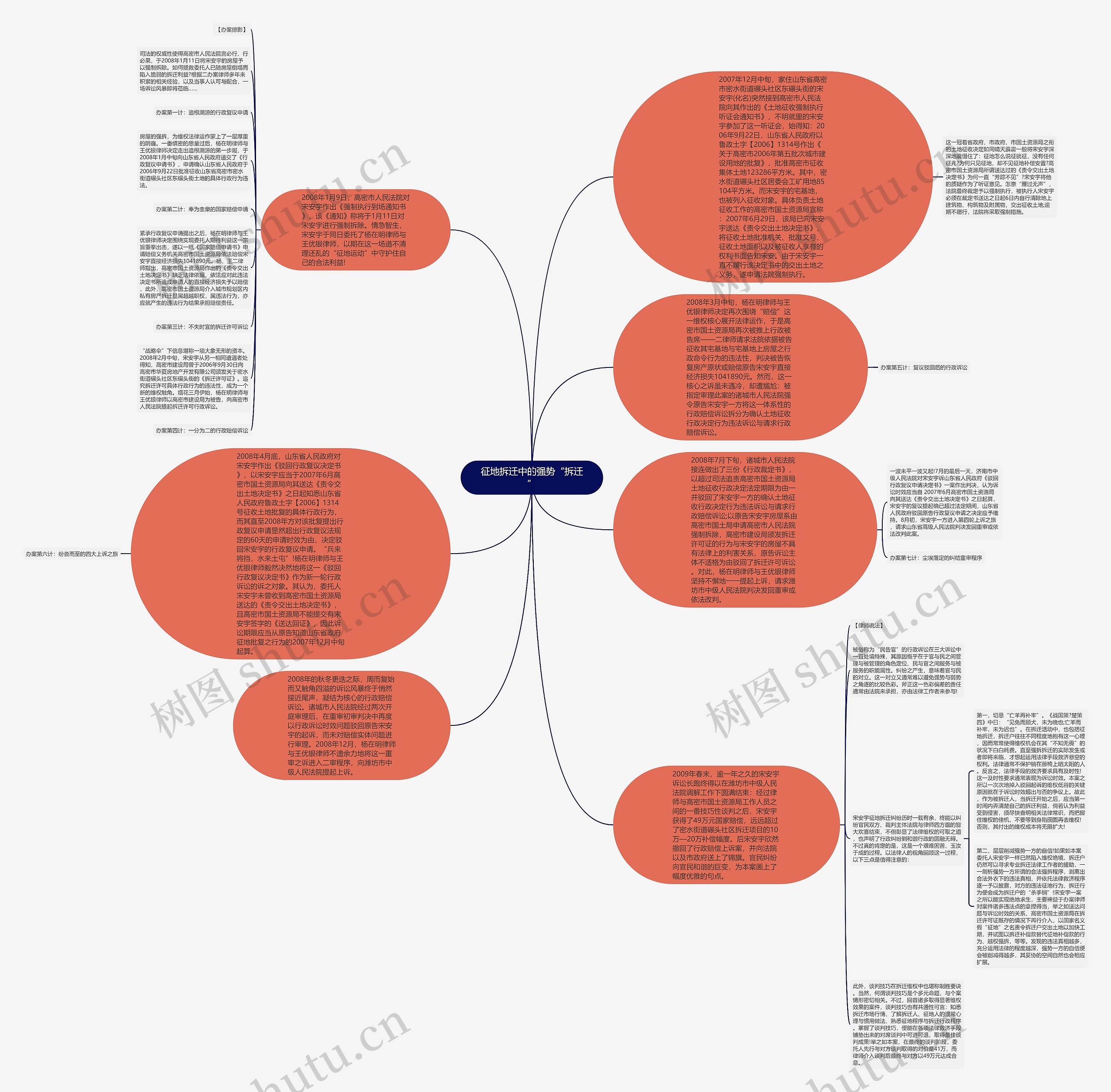 征地拆迁中的强势“拆迁”思维导图