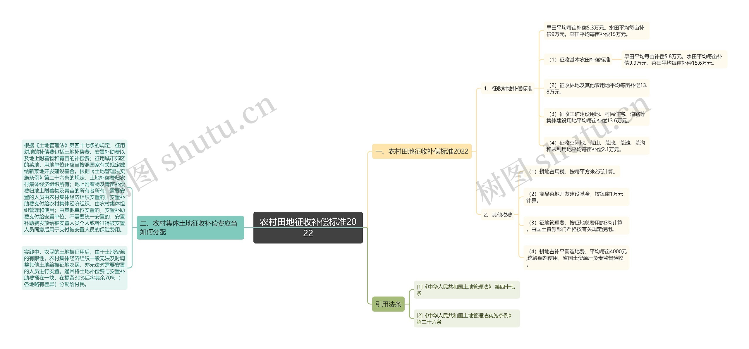 农村田地征收补偿标准2022思维导图