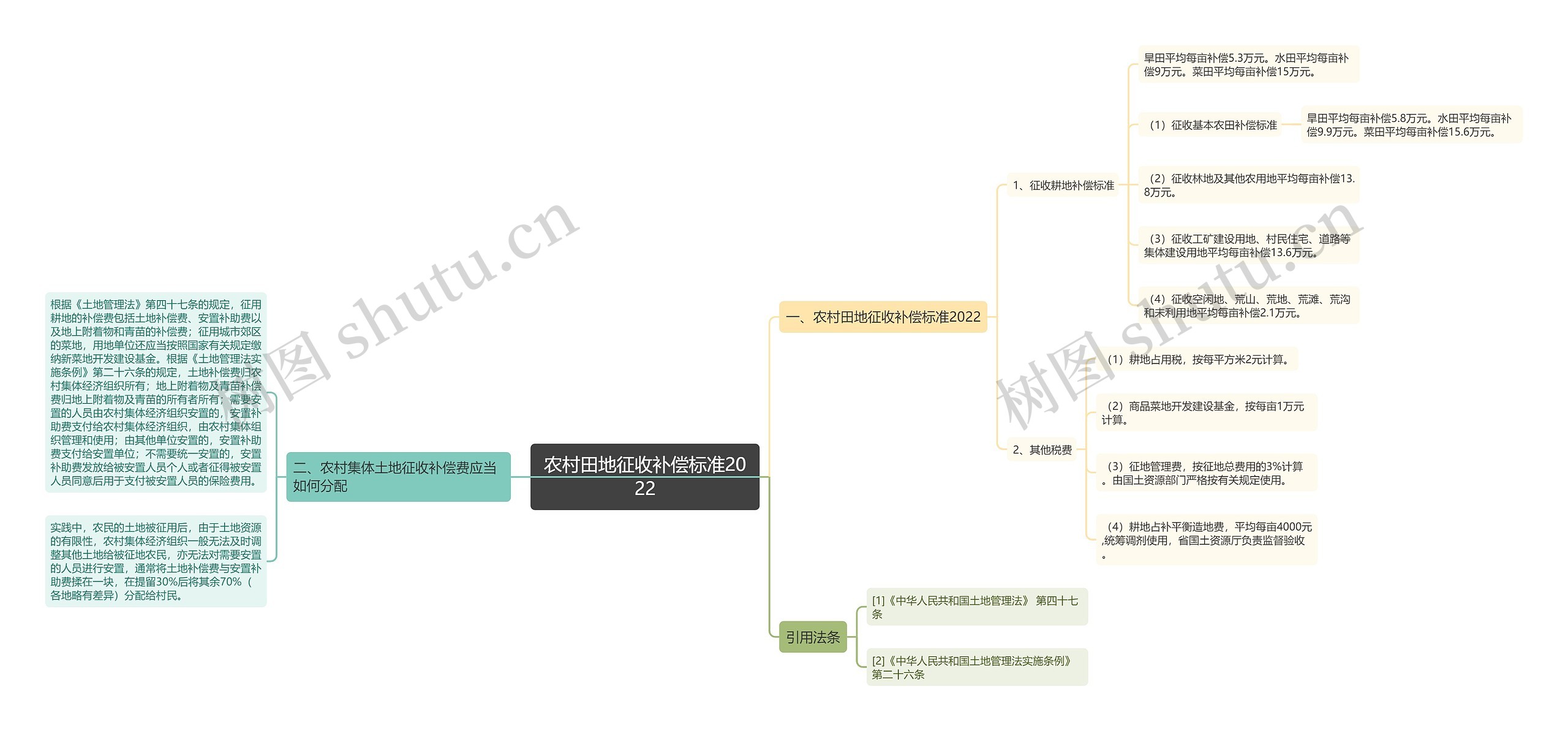 农村田地征收补偿标准2022 农村田地征收补偿标准2022